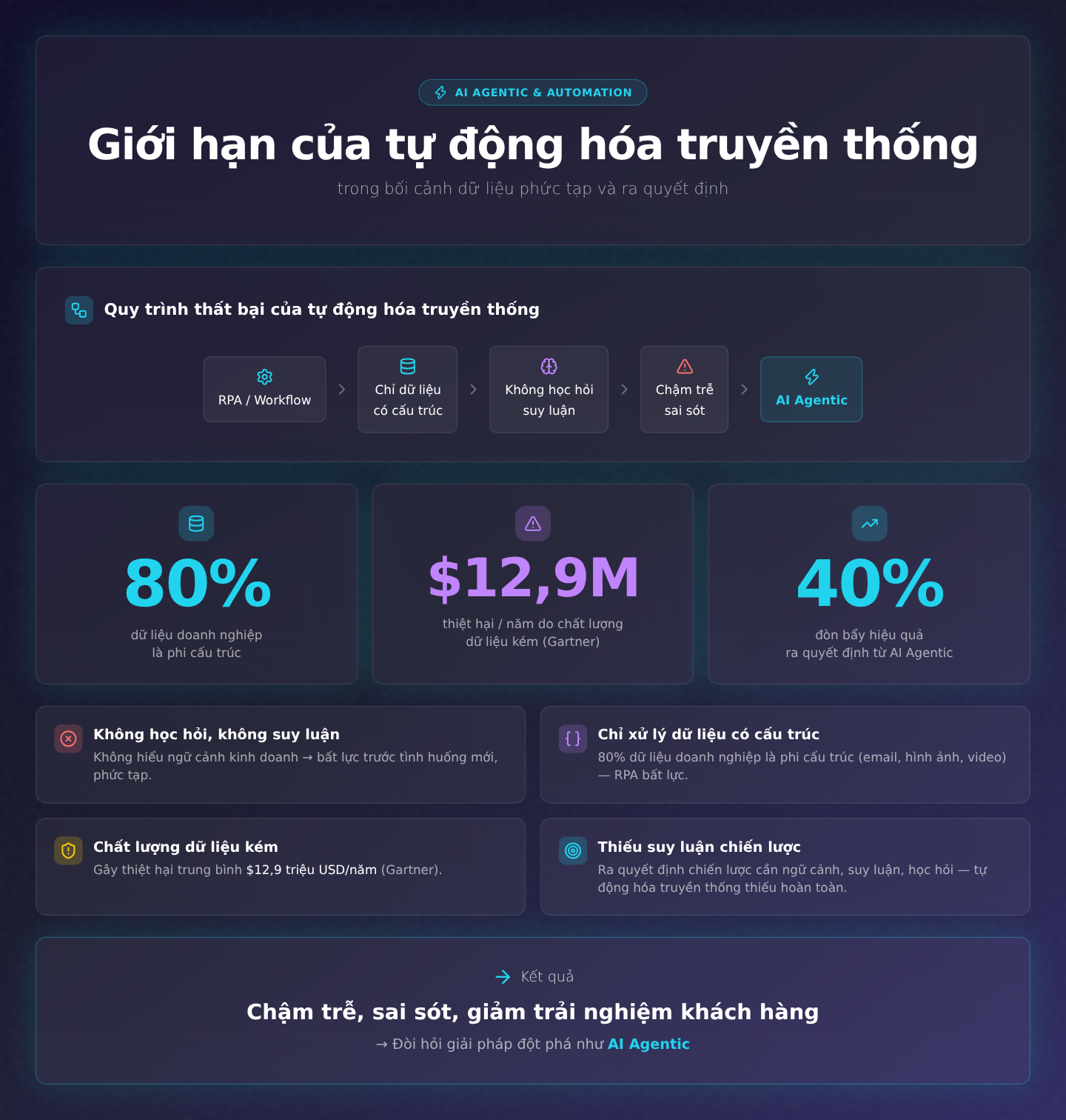 AI Agentic & Hệ điều hành Nhận thức: Đòn bẩy 40% Quyết định