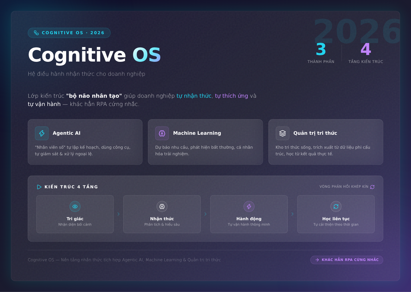 Cognitive OS là gì? – Nền tảng nhận thức tích hợp Agentic AI, học máy và quản trị tri thức