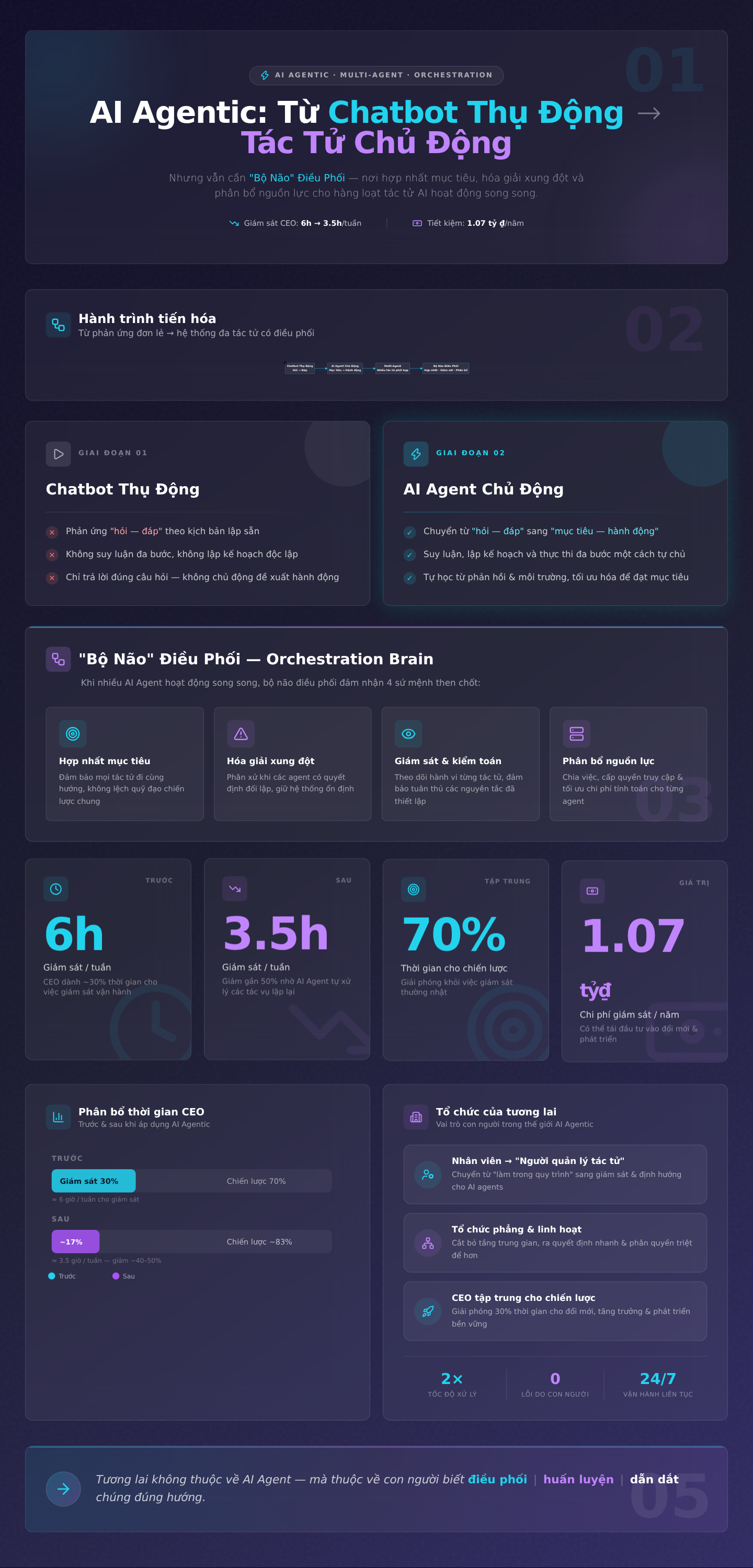 AI Agentic: Từ Chatbot Thụ Động Đến Tác Tử Chủ Động – Nhưng Vẫn Cần 'Bộ Não' Điều Phối