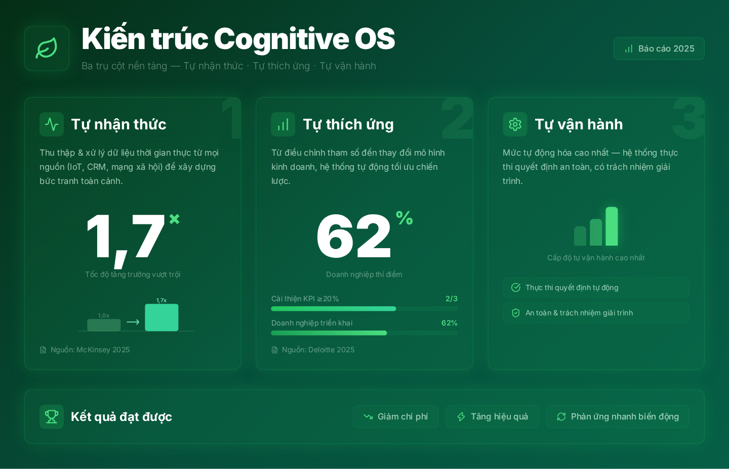 Ba trụ cột kiến trúc Cognitive OS: Tự nhận thức, Tự thích ứng, Tự vận hành