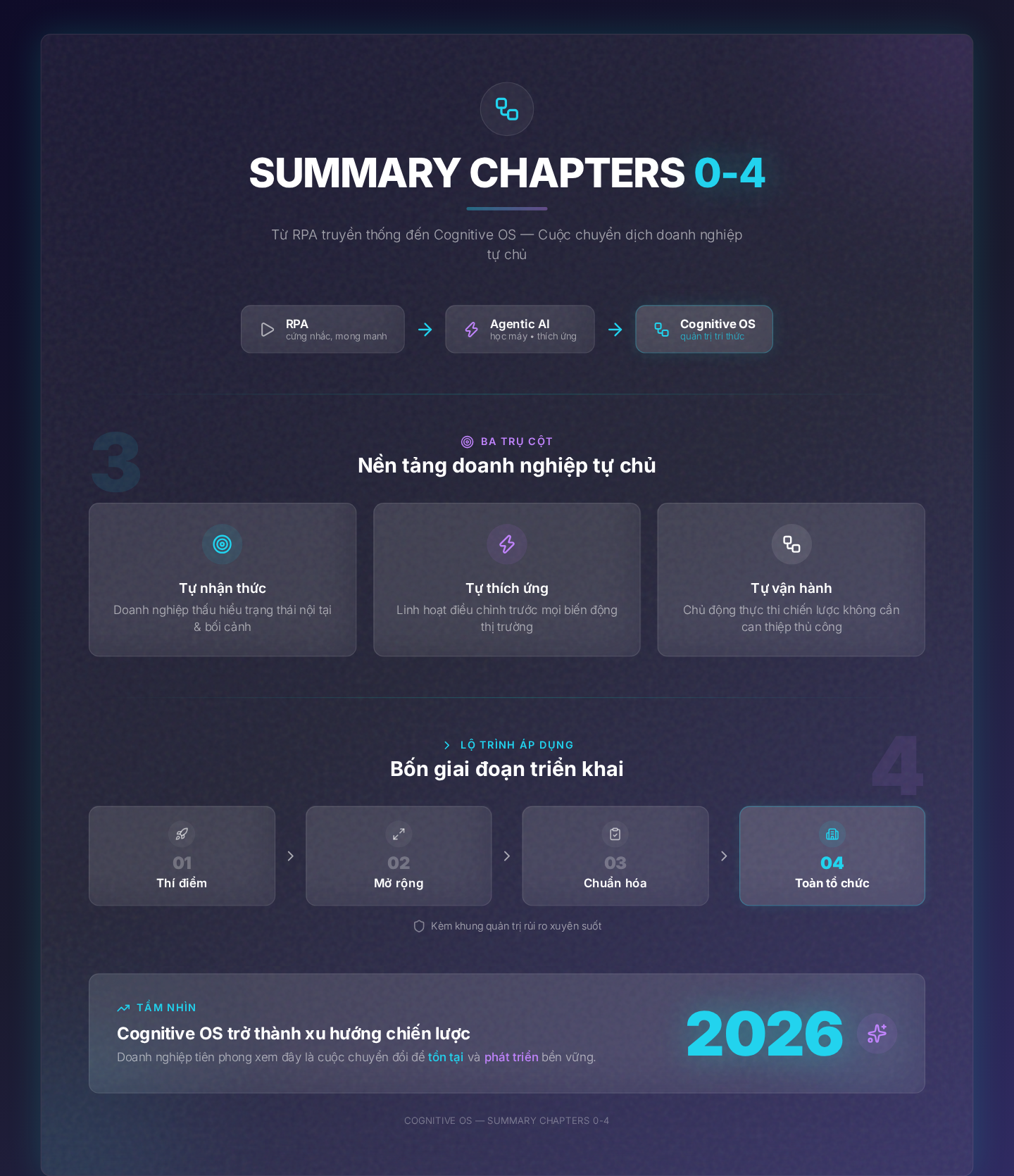 Summary chapters 0-4