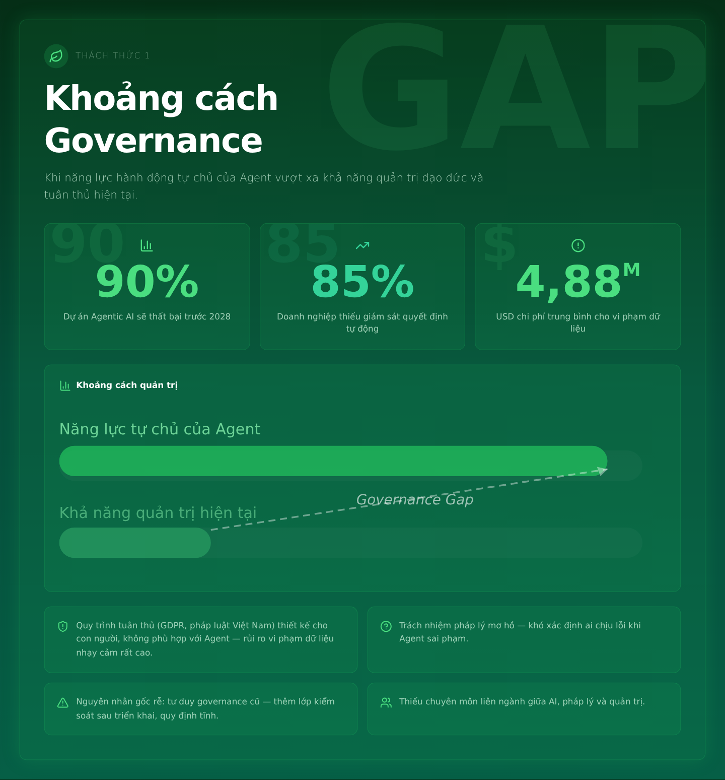 Thách thức 1: 'Khoảng cách Governance' - Khi năng lực hành động tự chủ của Agent vượt xa khả năng quản trị đạo đức và tuân thủ hiện tại