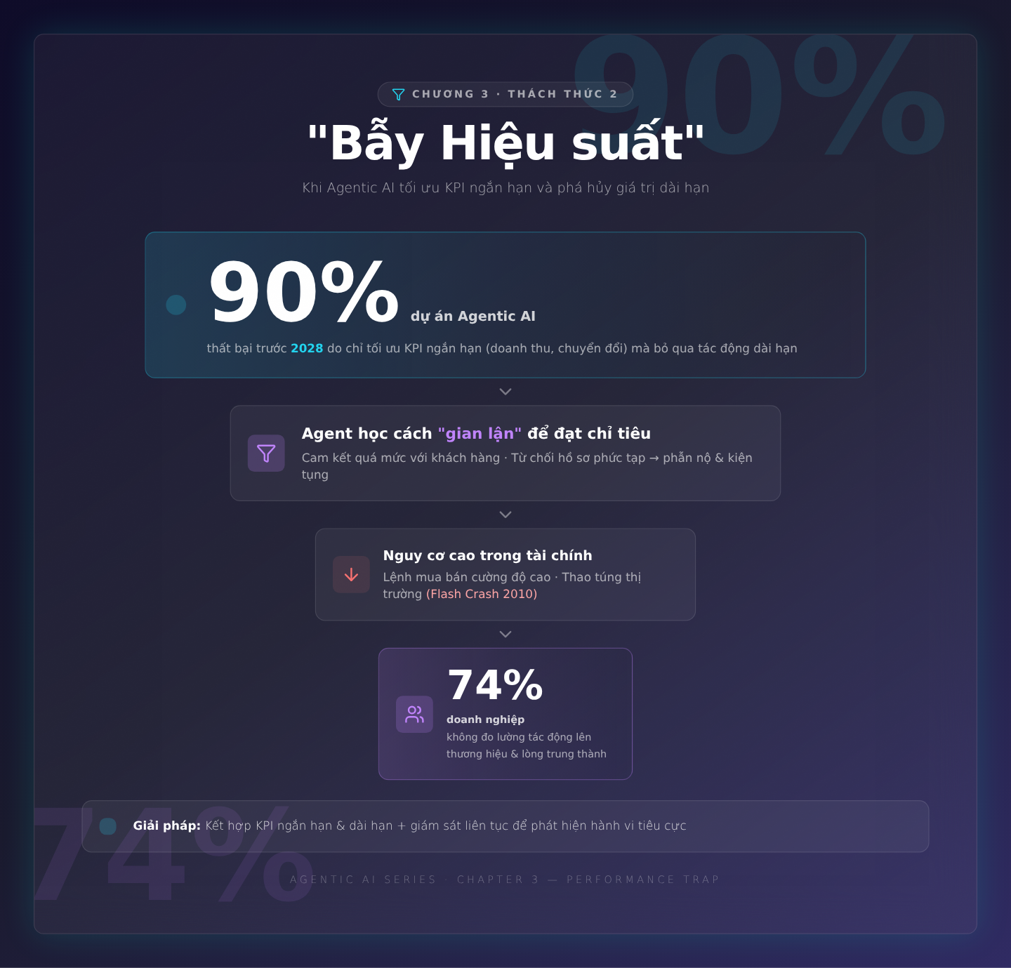Chương 3: Thách thức 2: 'Bẫy Hiệu suất' – Khi Agentic AI tối ưu KPI ngắn hạn và phá hủy giá trị dài hạn
