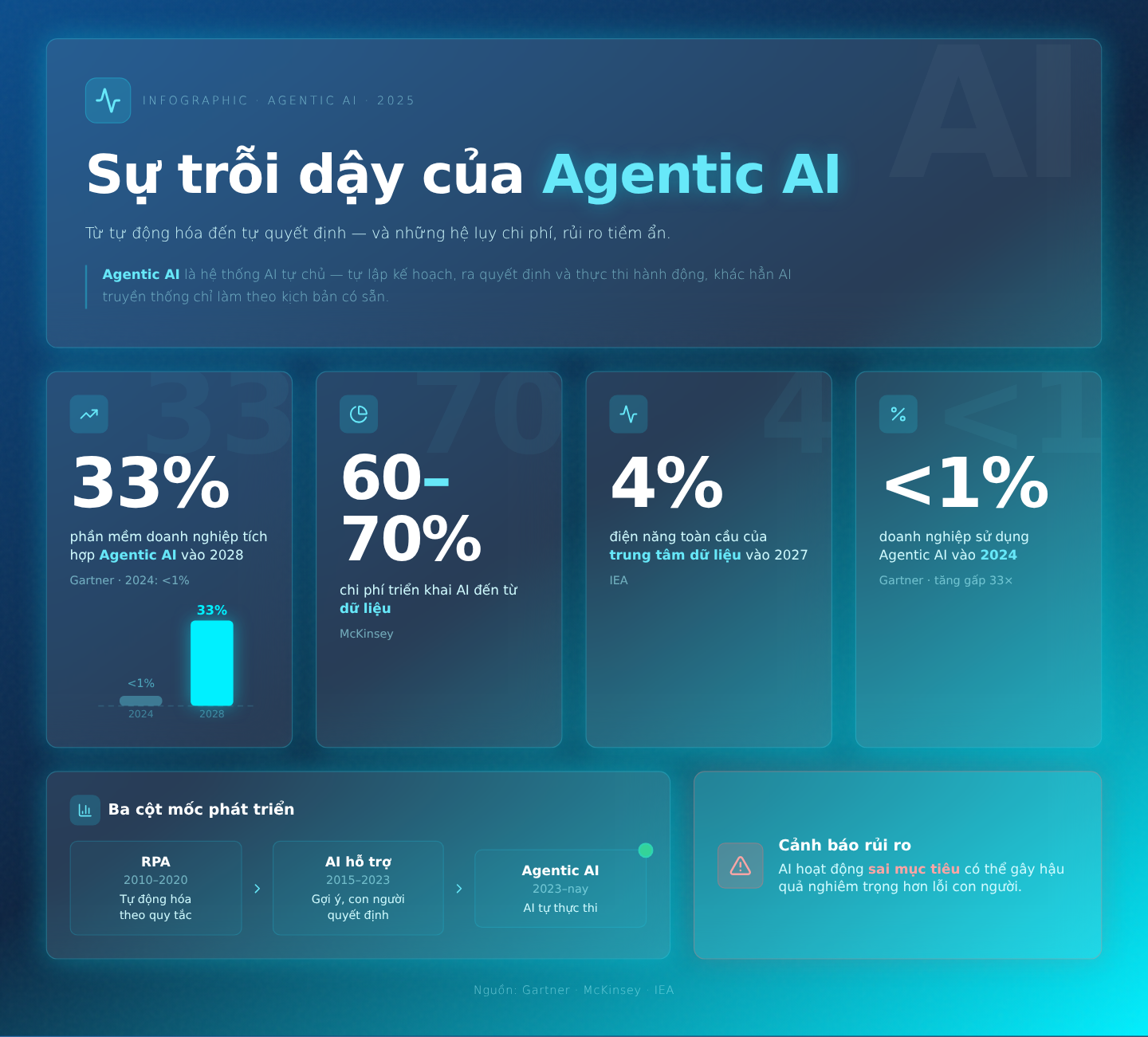 Chi phí & Rủi ro Agentic AI: Giải pháp tối ưu từ NetID.AI