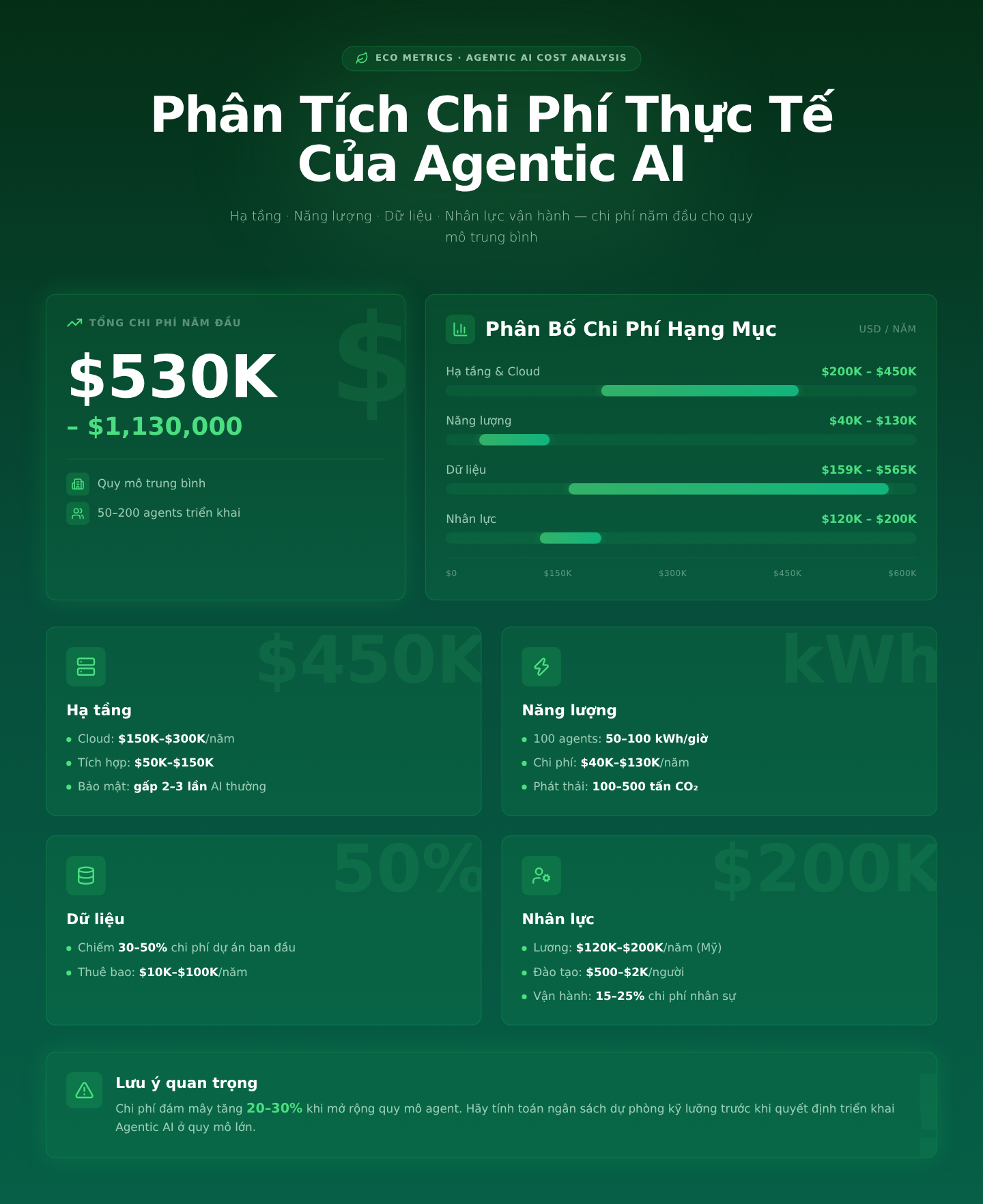 Phân Tích Chi Phí Thực Tế Của Agentic AI: Hạ Tầng, Năng Lượng, Dữ Liệu Và Nhân Lực Vận Hành