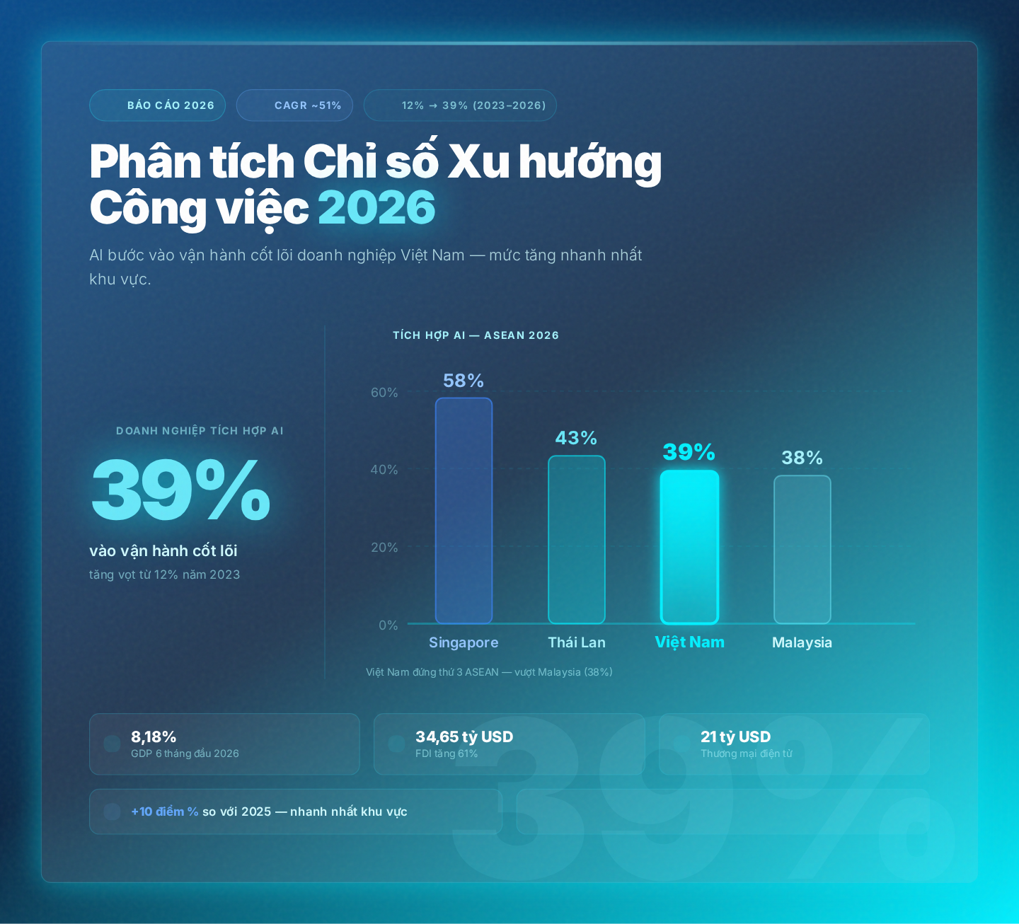 Phân tích Chỉ số Xu hướng Công việc 2026: Số liệu 39% và so sánh khu vực