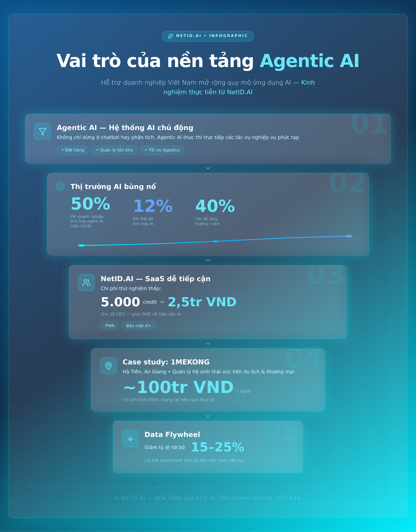 Vai trò của nền tảng Agentic AI trong việc hỗ trợ doanh nghiệp Việt Nam mở rộng quy mô ứng dụng AI: Kinh nghiệm thực tiễn từ NetID.AI
