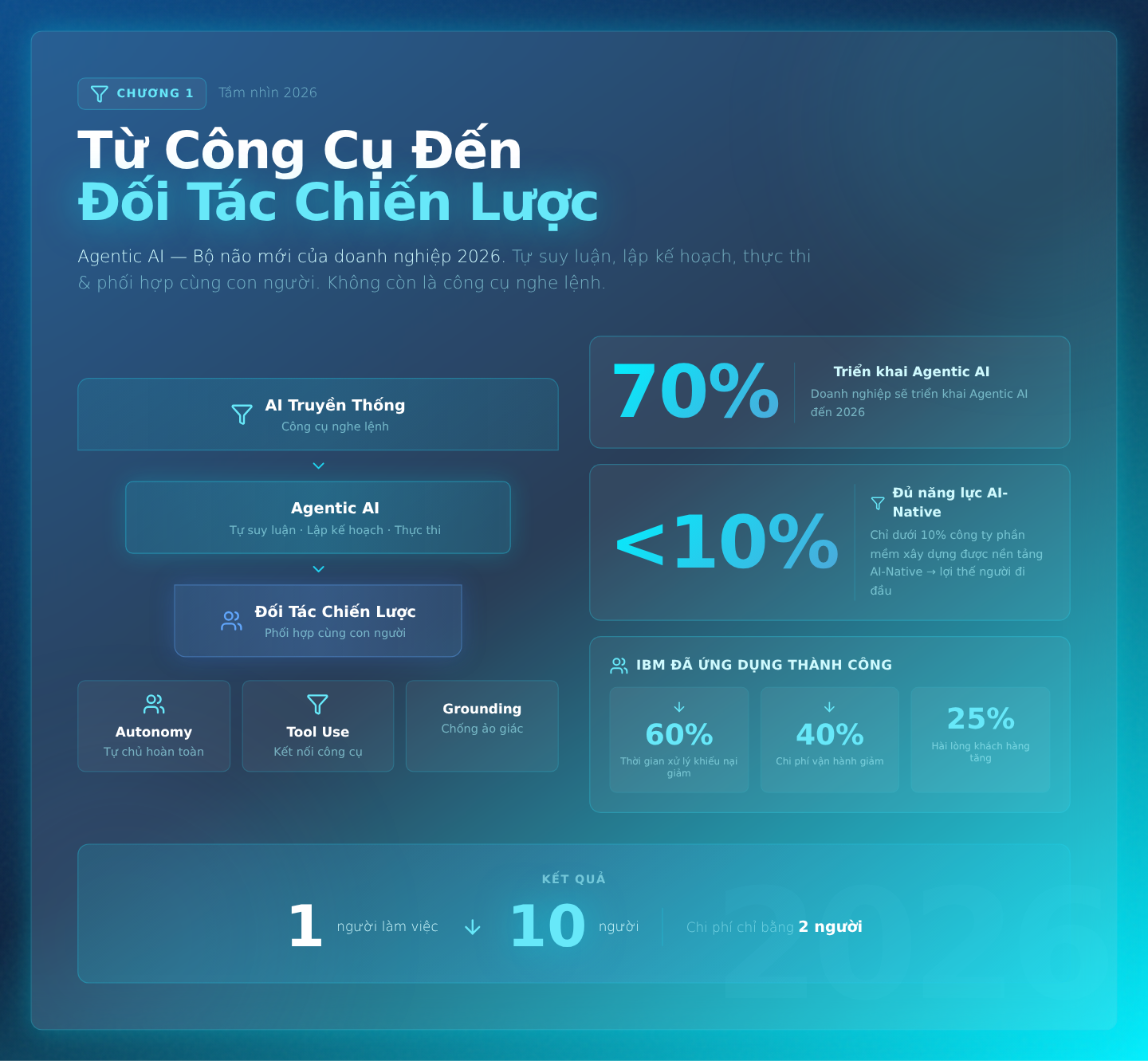 Agentic AI 2026: Hệ Điều Hành Nhận Thức Cho Doanh Nghiệp