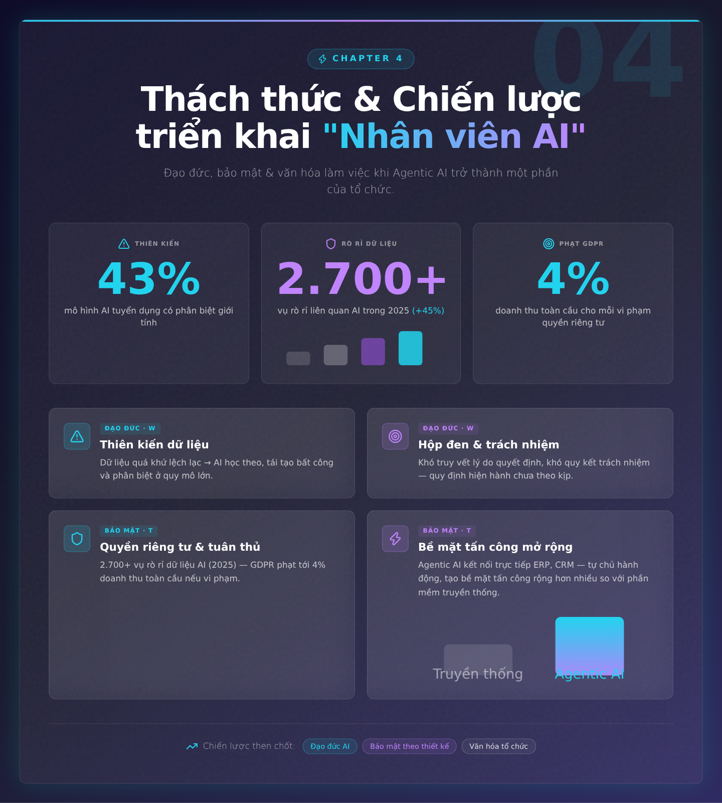 Thách thức và chiến lược triển khai: Đạo đức, bảo mật và văn hóa làm việc với 'nhân viên AI'