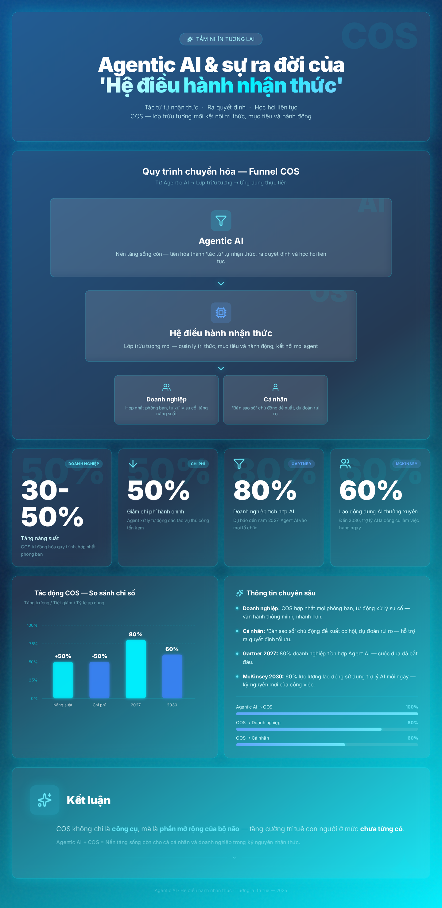 Tầm nhìn tương lai: Agentic AI và sự ra đời của 'Hệ điều hành nhận thức' cá nhân và doanh nghiệp