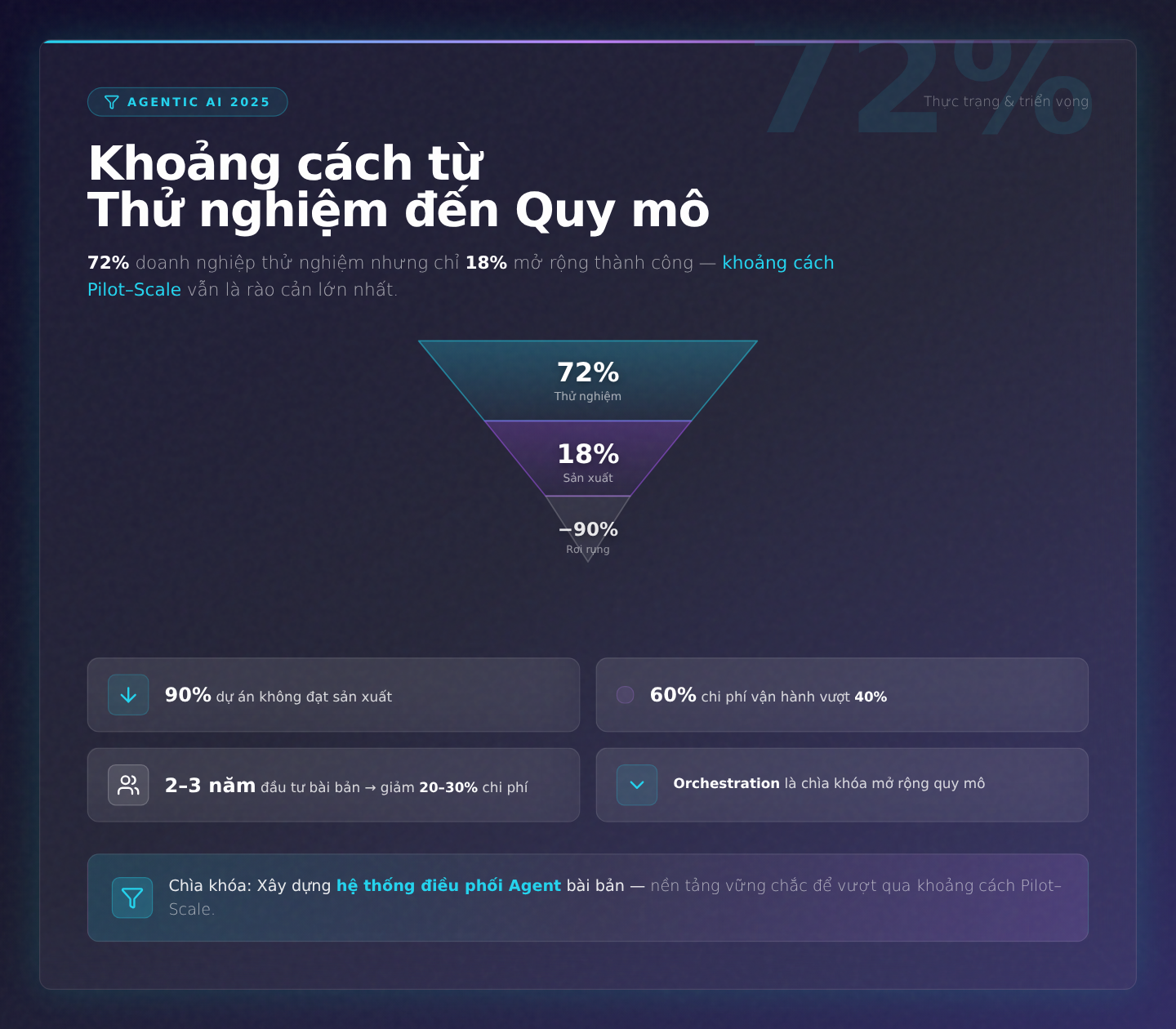 Kiến trúc Orchestration: Chìa khóa Scale Agentic AI từ Pilot