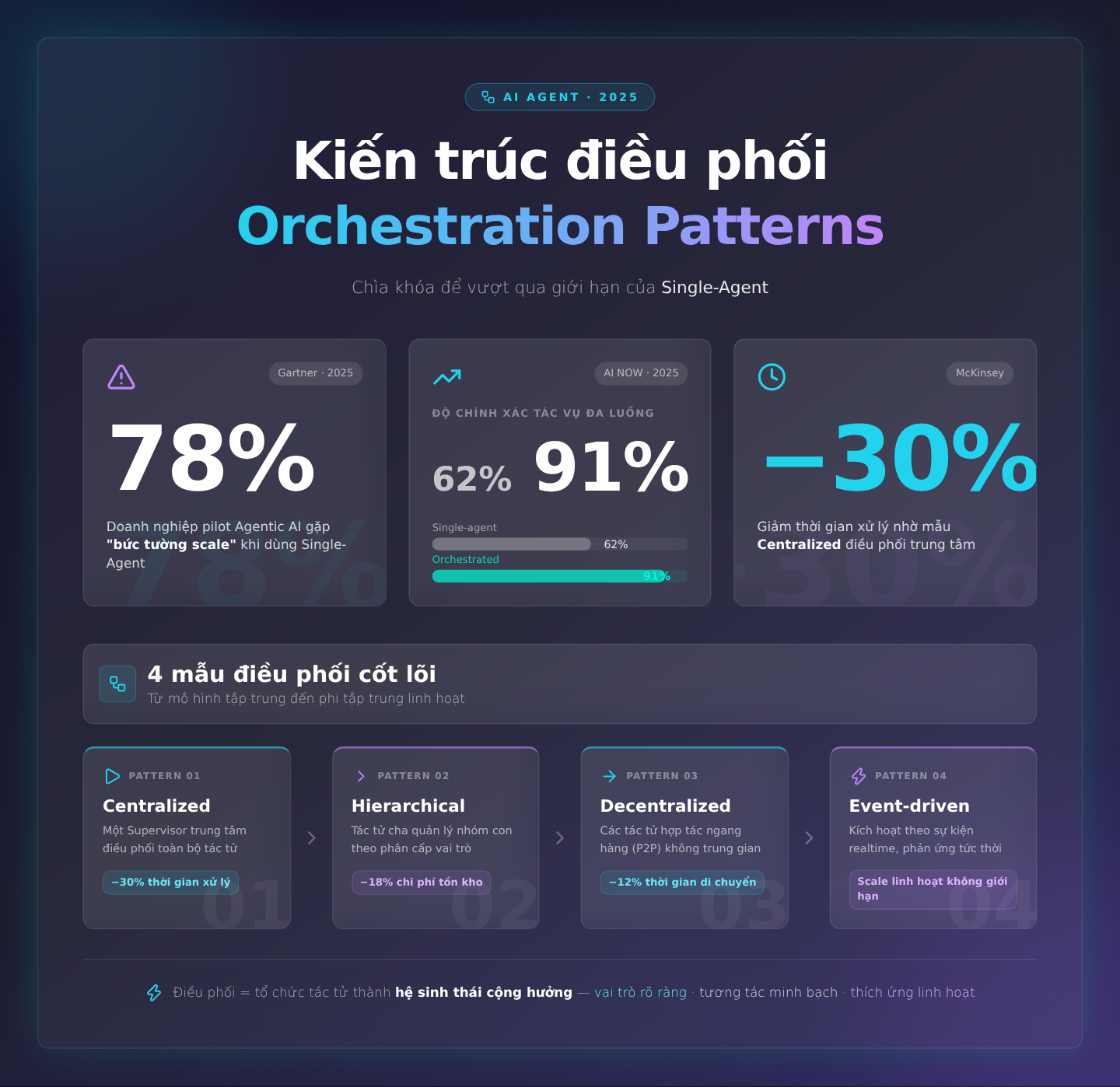 Kiến trúc điều phối (Orchestration Patterns): Chìa khóa để vượt qua giới hạn của Single-Agent