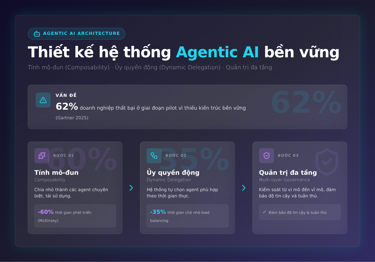 Thiết kế hệ thống Agentic AI bền vững: Tính mô-đun (Composability), Ủy quyền động (Dynamic Delegation) và Quản trị đa tầng
