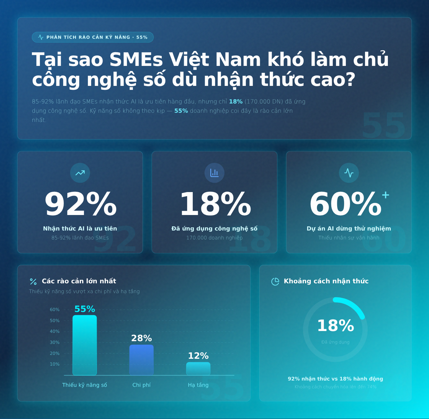 Phân tích rào cản kỹ năng (55%): Tại sao SMEs Việt Nam khó làm chủ công nghệ số dù nhận thức cao?