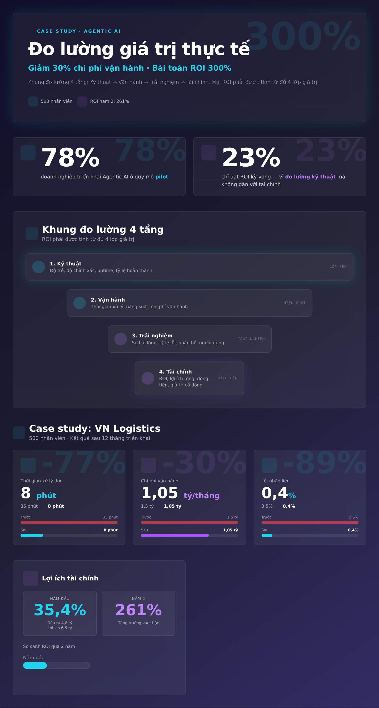 Đo lường giá trị thực tế: Case study giảm 30% chi phí vận hành và bài toán ROI 300%