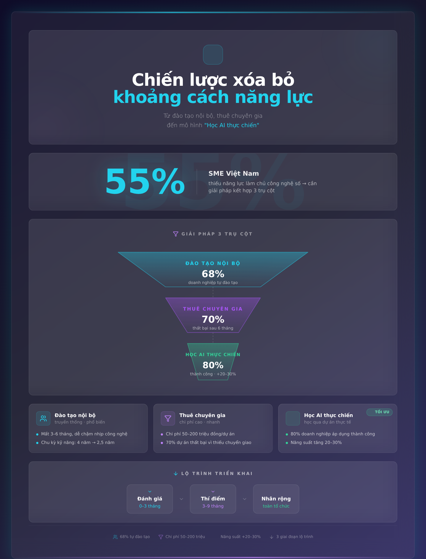 Chiến lược xóa bỏ khoảng cách năng lực: Từ đào tạo nội bộ, thuê chuyên gia đến mô hình 'Học AI thực chiến'