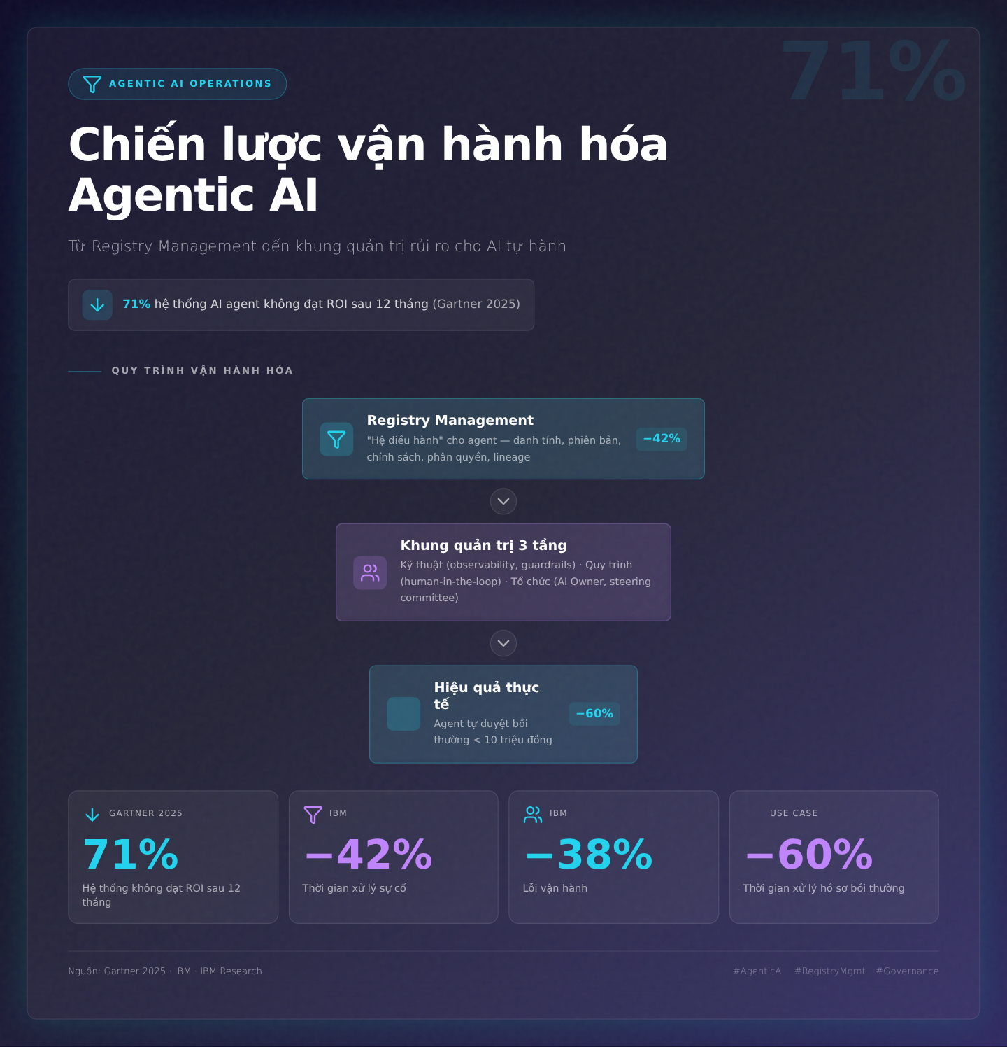 Chiến lược vận hành hóa Agentic AI: Từ Registry Management đến khung quản trị rủi ro cho AI tự hành