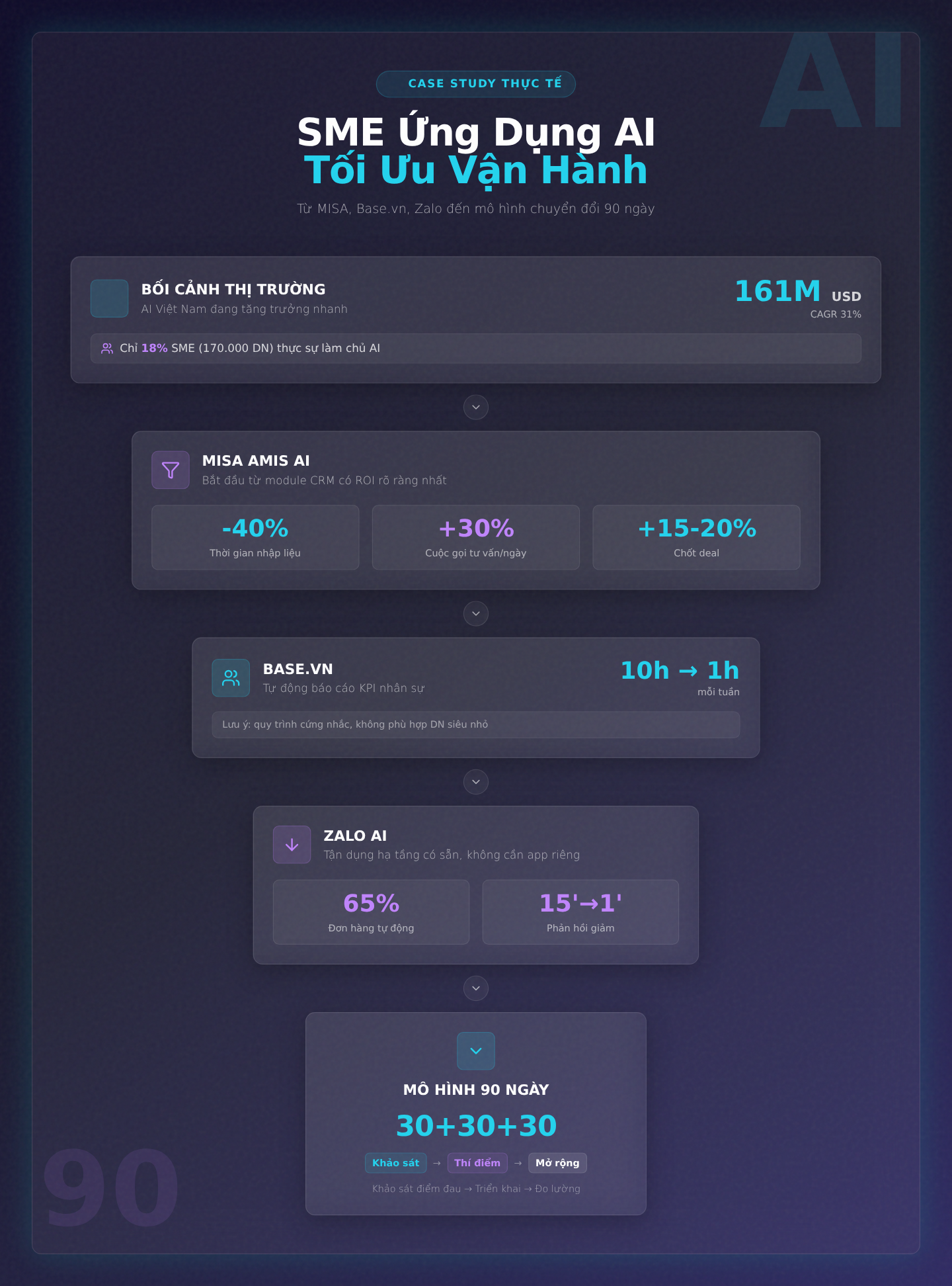 Case Study Thực Tế: Cách Các SME Ứng Dụng AI Tối Ưu Vận Hành – Từ MISA, Base.vn, Zalo Đến Mô Hình Chuyển Đổi 90 Ngày