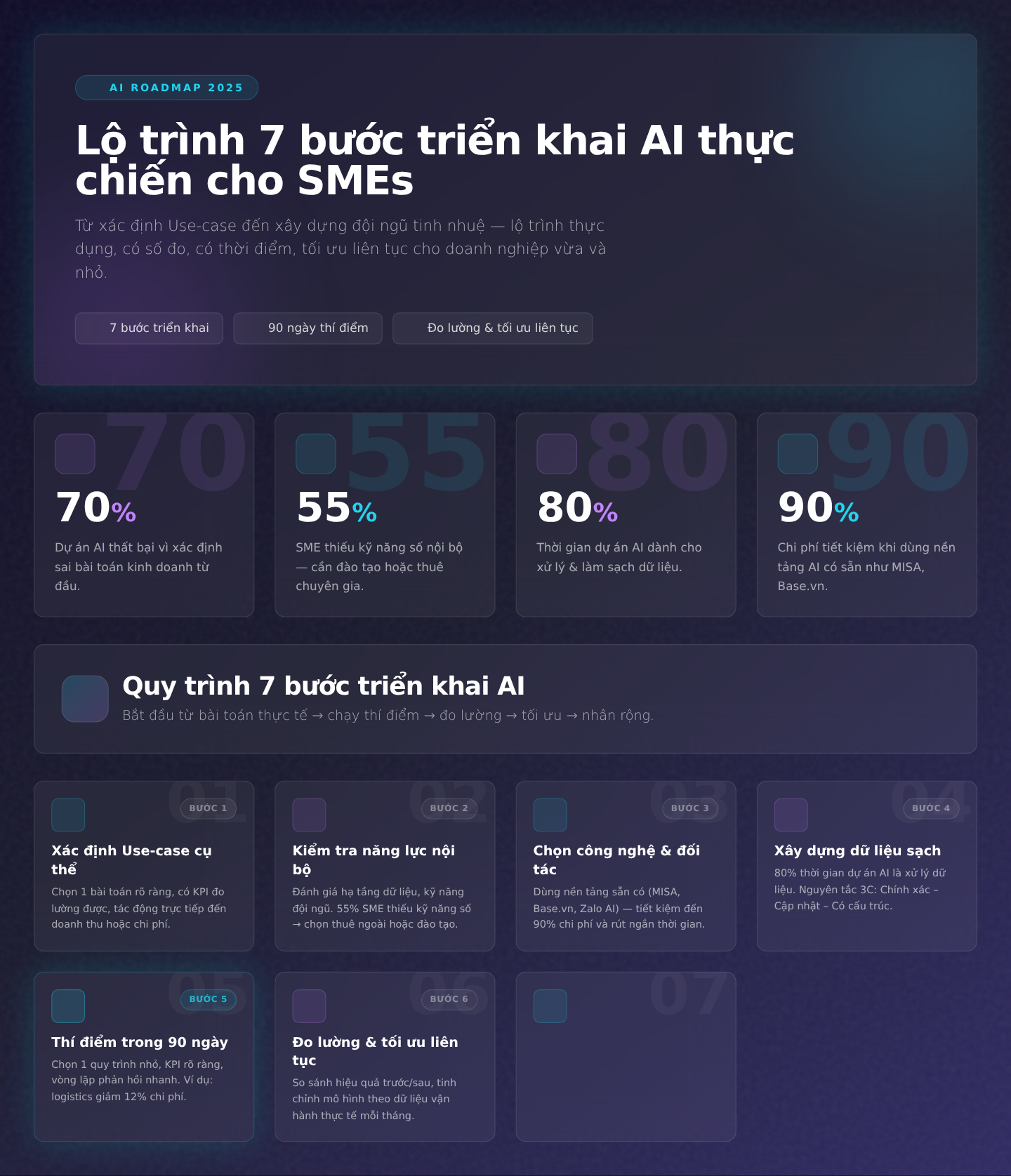 Lộ trình 7 bước triển khai AI thực chiến cho SMEs: Từ xác định Use-case đến xây dựng đội ngũ tinh nhuệ
