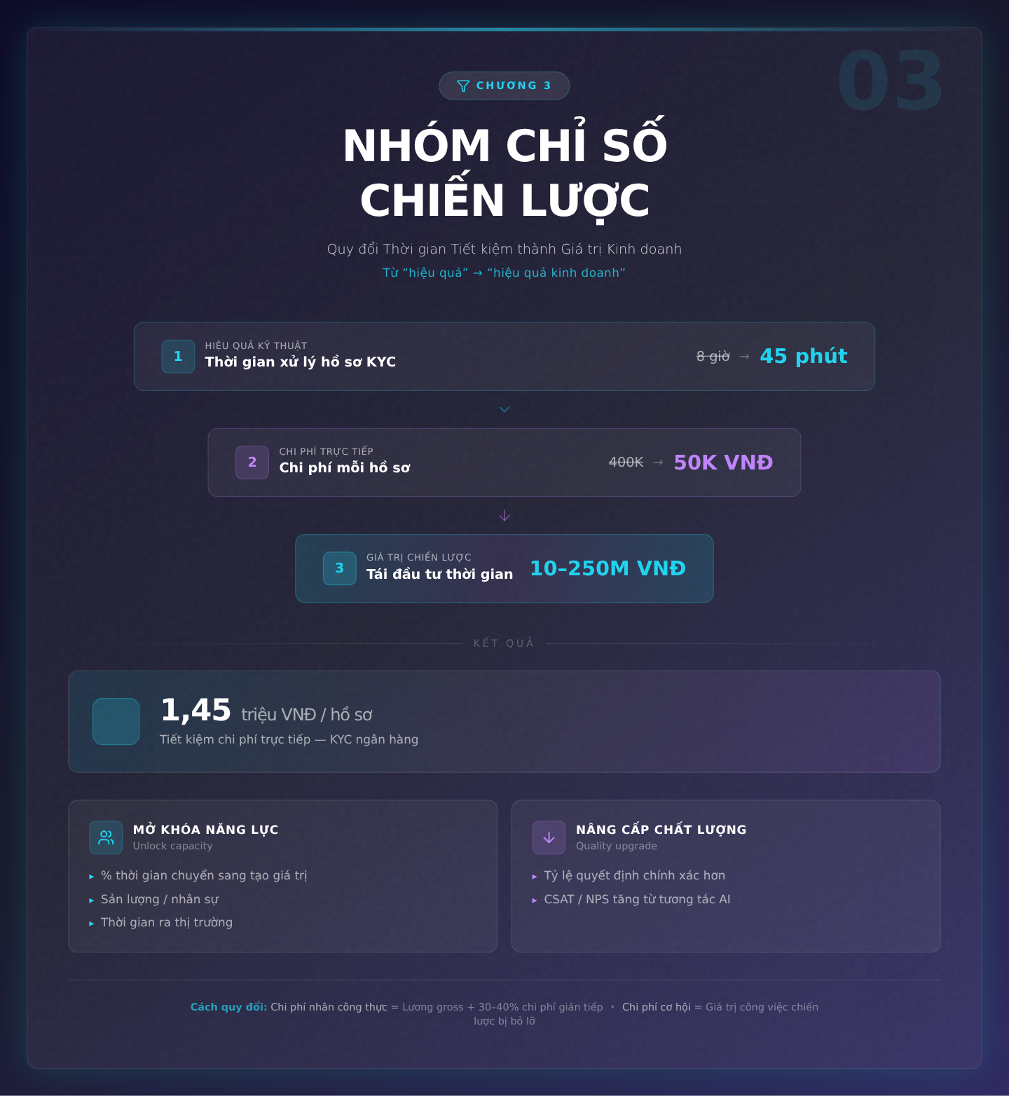 Chương 3: Nhóm Chỉ số Chiến lược – Quy đổi Thời gian Tiết kiệm thành Giá trị Kinh doanh