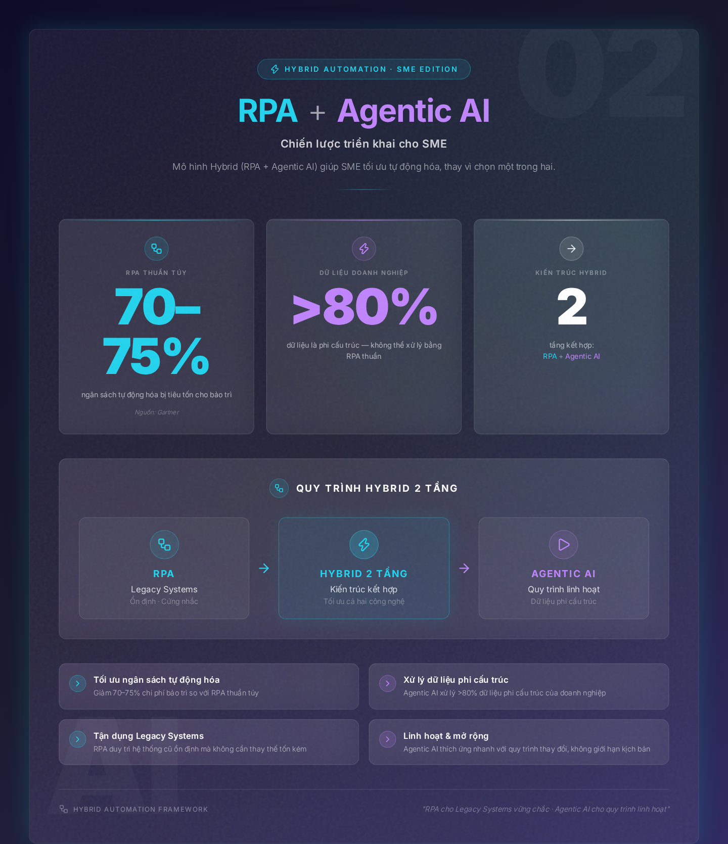 Chiến lược triển khai cho SME: Mô hình Hybrid kết hợp RPA cho Legacy Systems và Agentic AI cho quy trình linh hoạt