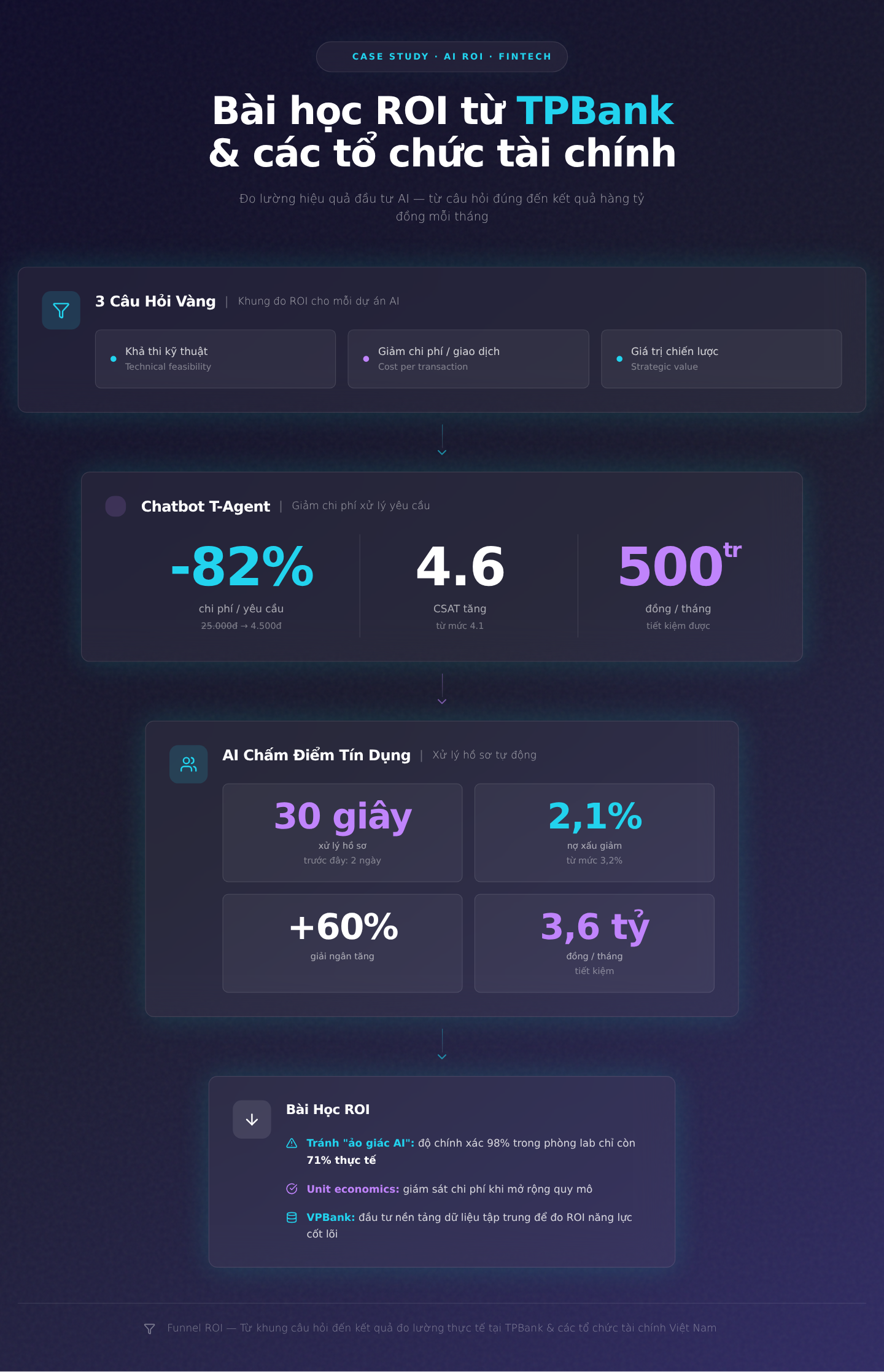 Case study thực tế: Bài học ROI từ TPBank và các tổ chức tài chính tại Việt Nam