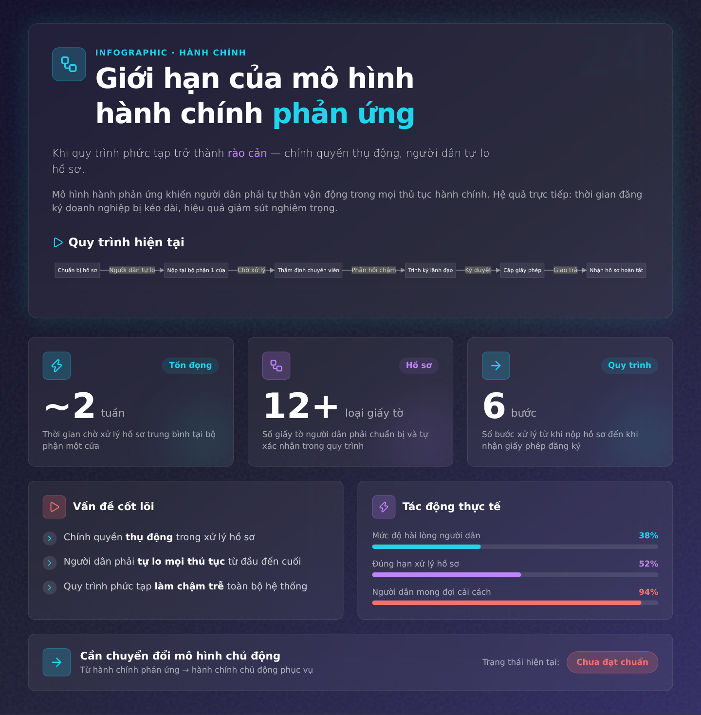 AI Agent: Chuyển đổi Hành chính Phản ứng sang Chủ động