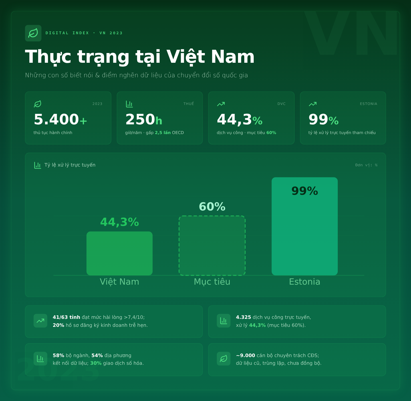 Thực trạng tại Việt Nam: Những con số biết nói và điểm nghẽn dữ liệu