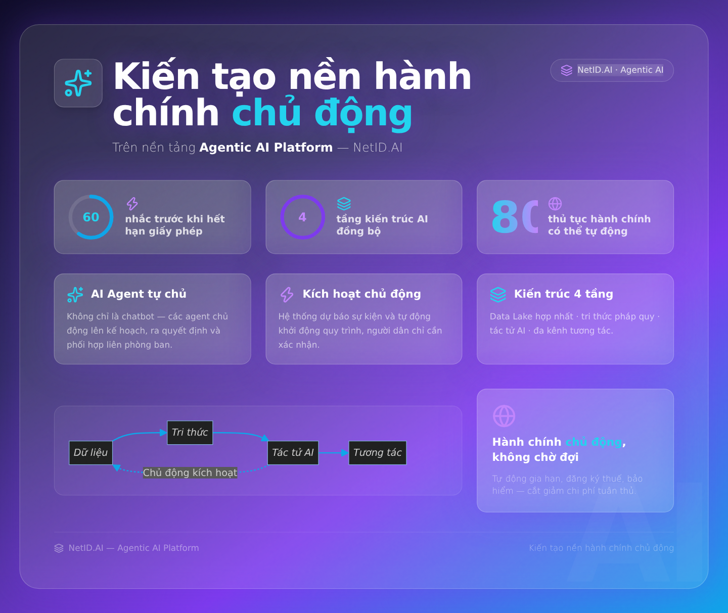Kiến tạo nền hành chính chủ động trên nền tảng Agentic AI Platform (NetID.AI)