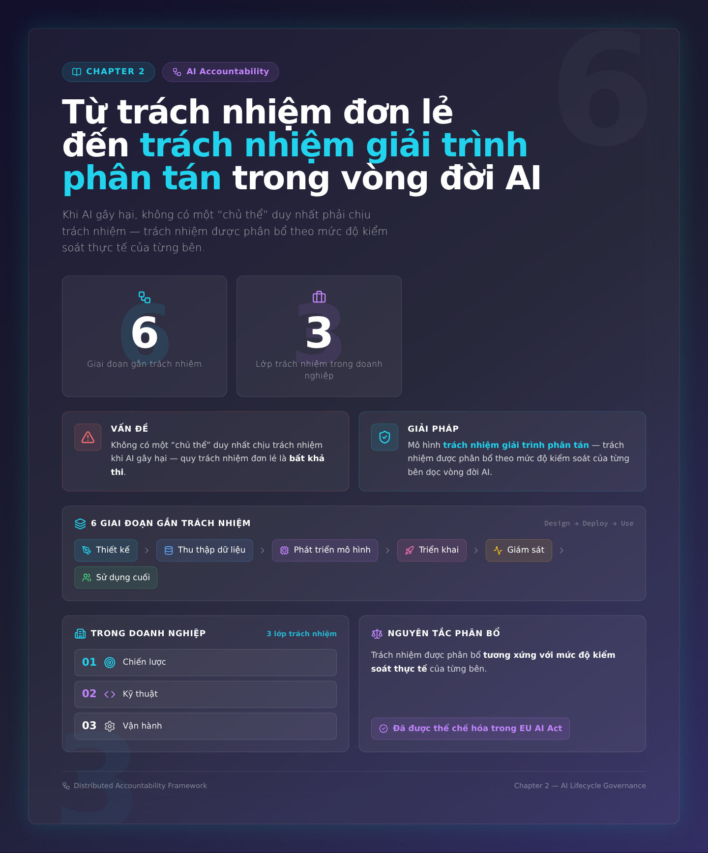 Từ trách nhiệm đơn lẻ đến trách nhiệm giải trình phân tán: mô hình chia sẻ trách nhiệm trong vòng đời AI