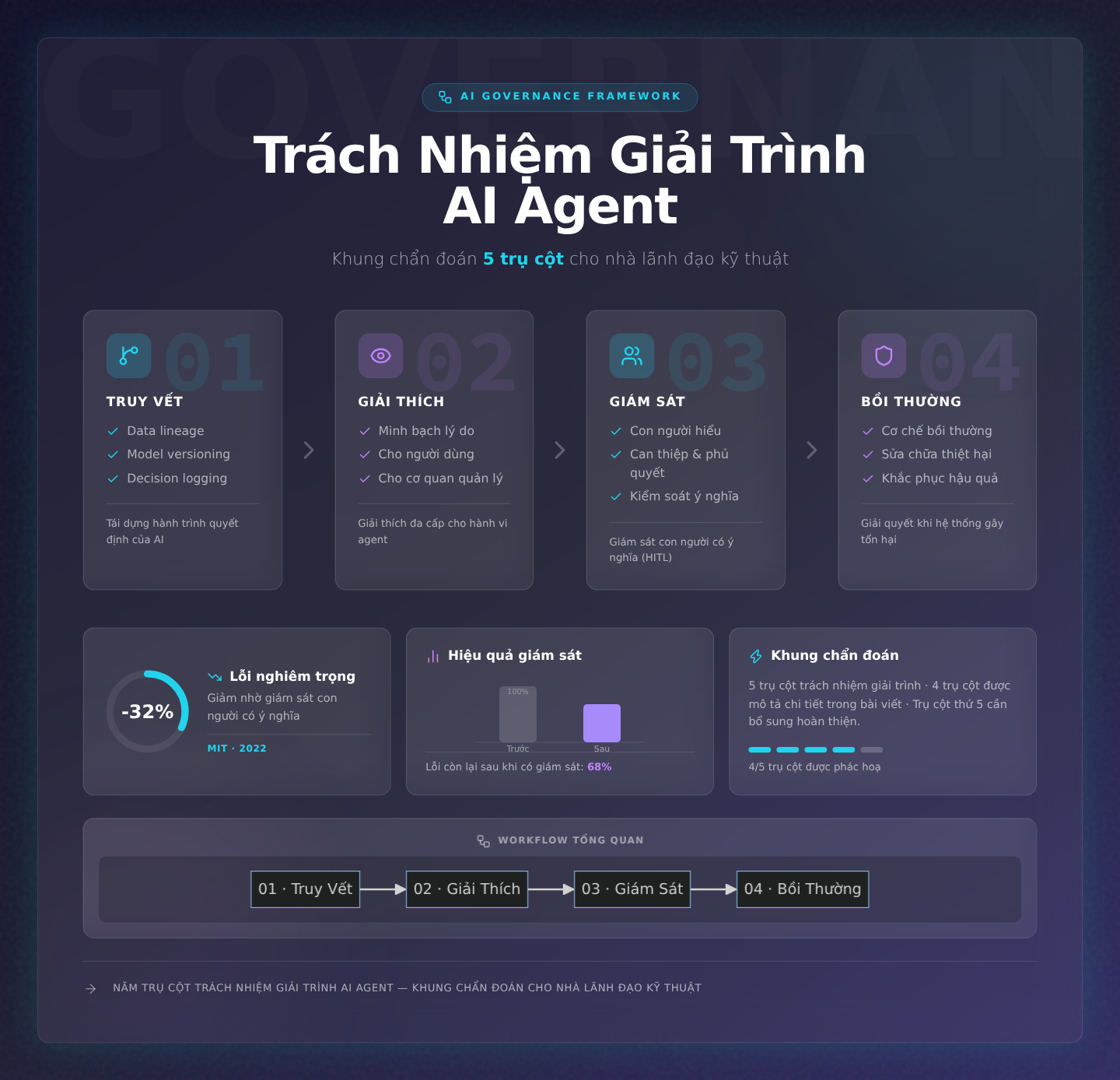 Năm trụ cột của trách nhiệm giải trình AI agent – khung chẩn đoán cho nhà lãnh đạo kỹ thuật