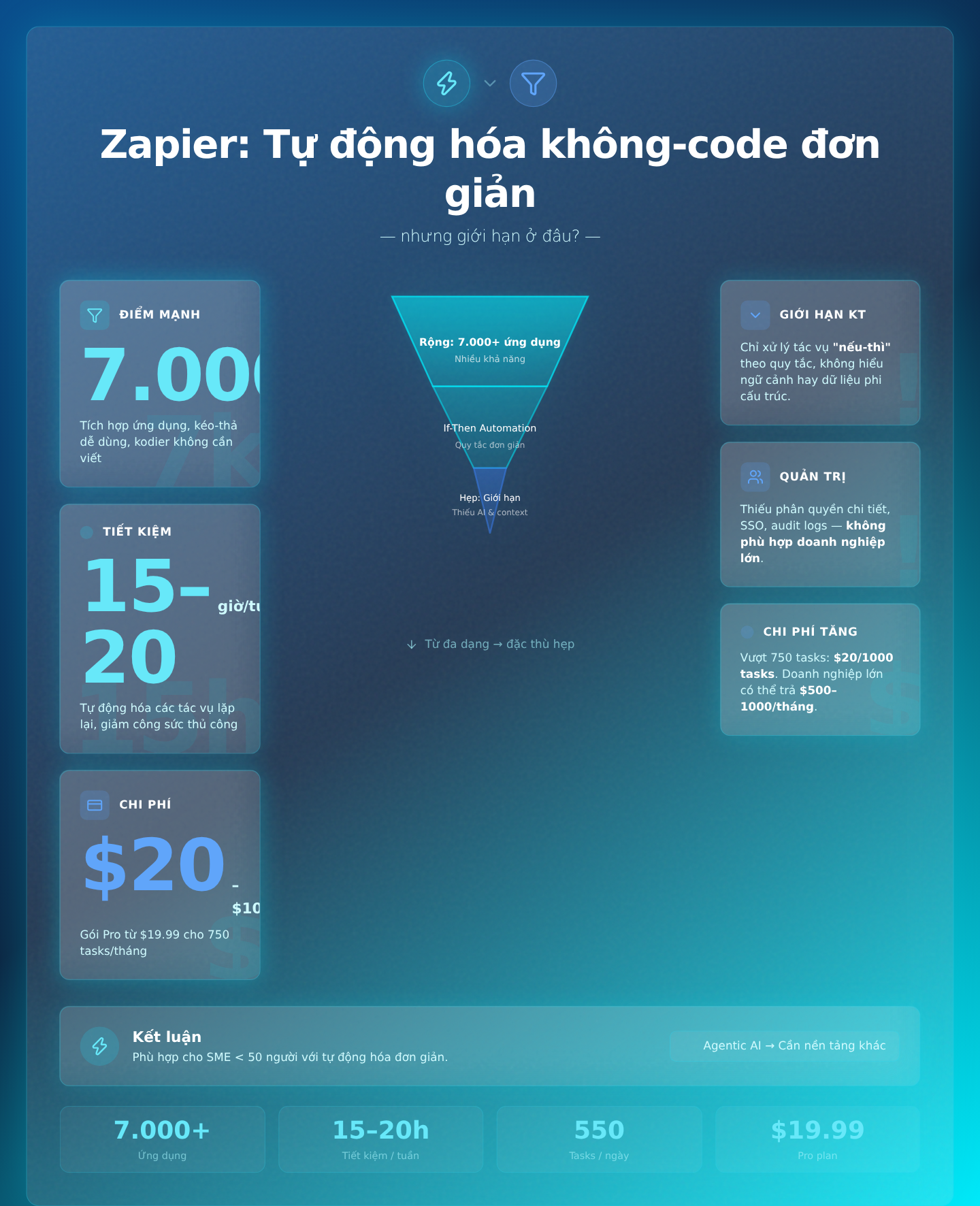 Zapier: Tự động hóa không-code đơn giản — nhưng giới hạn ở đâu?