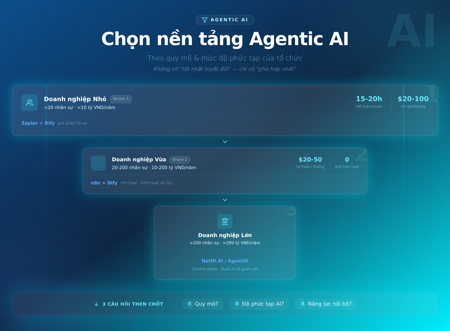 Lời khuyên chọn nền tảng Agentic AI theo quy mô và mức độ phức tạp của tổ chức