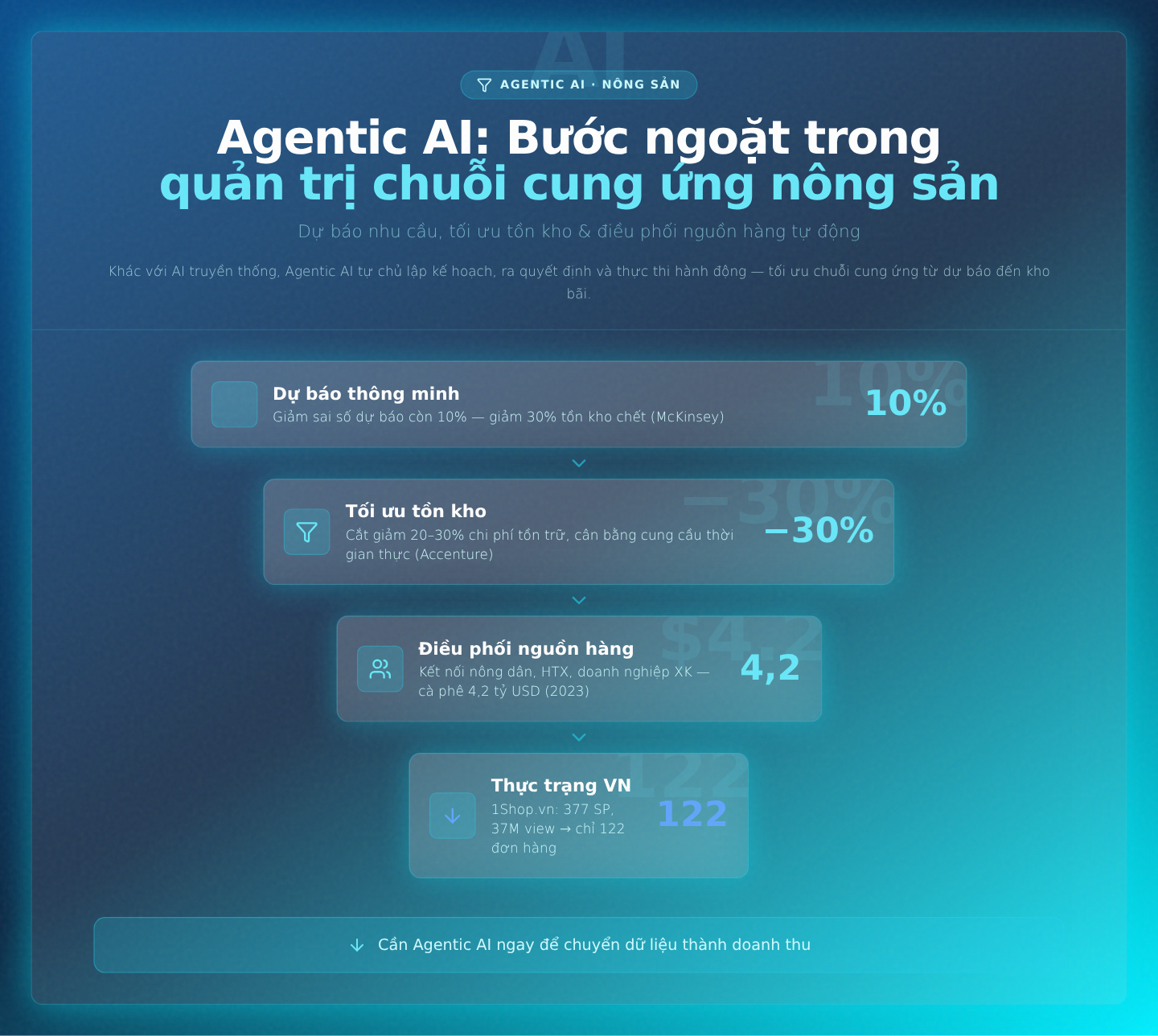 Agentic AI: Bước ngoặt trong quản trị chuỗi cung ứng nông sản (Dự báo nhu cầu, tối ưu tồn kho và điều phối nguồn hàng tự động)