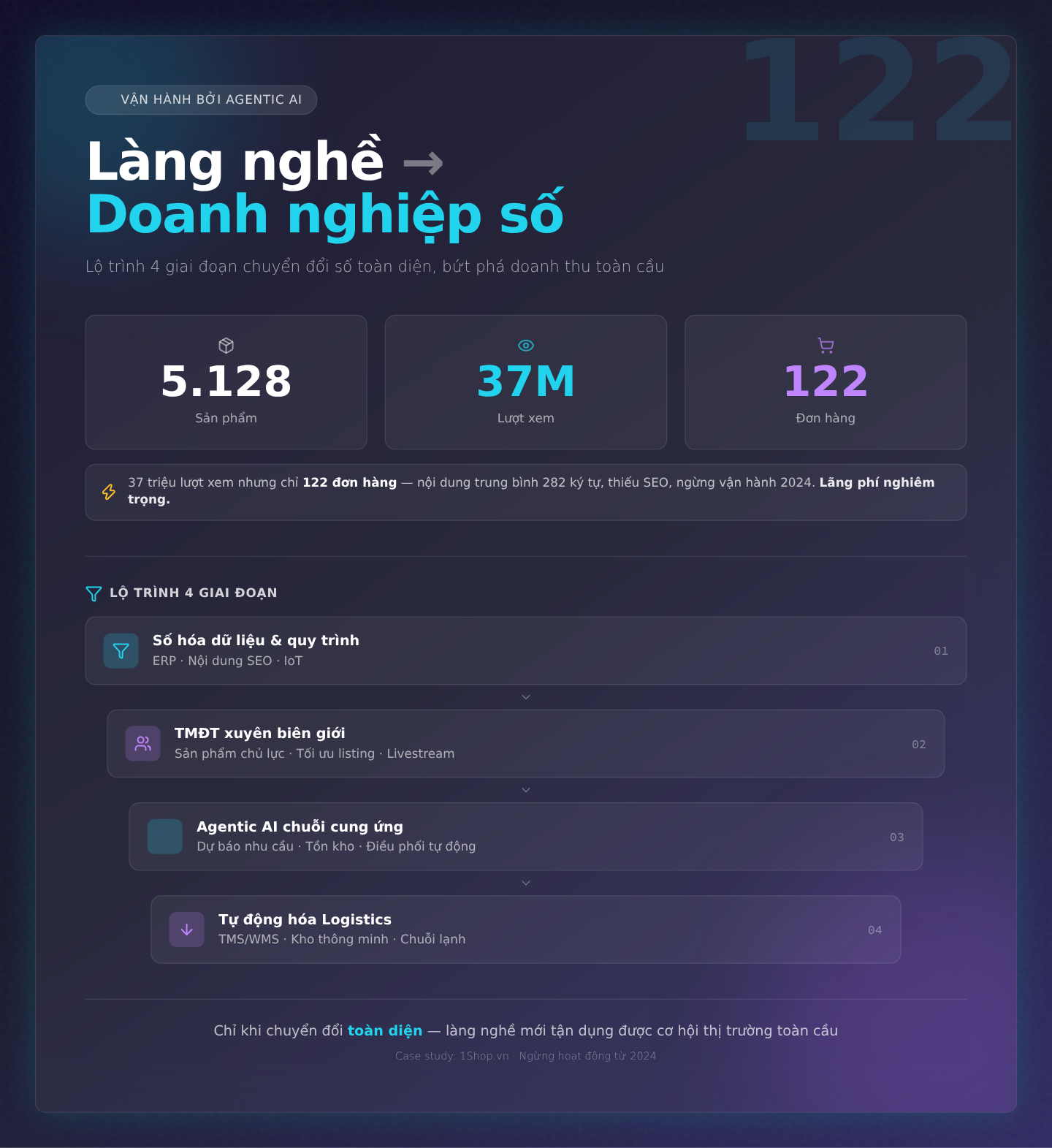 Lộ trình chuyển đổi từ làng nghề truyền thống sang doanh nghiệp số vận hành bởi Agentic AI để bứt phá doanh thu toàn cầu