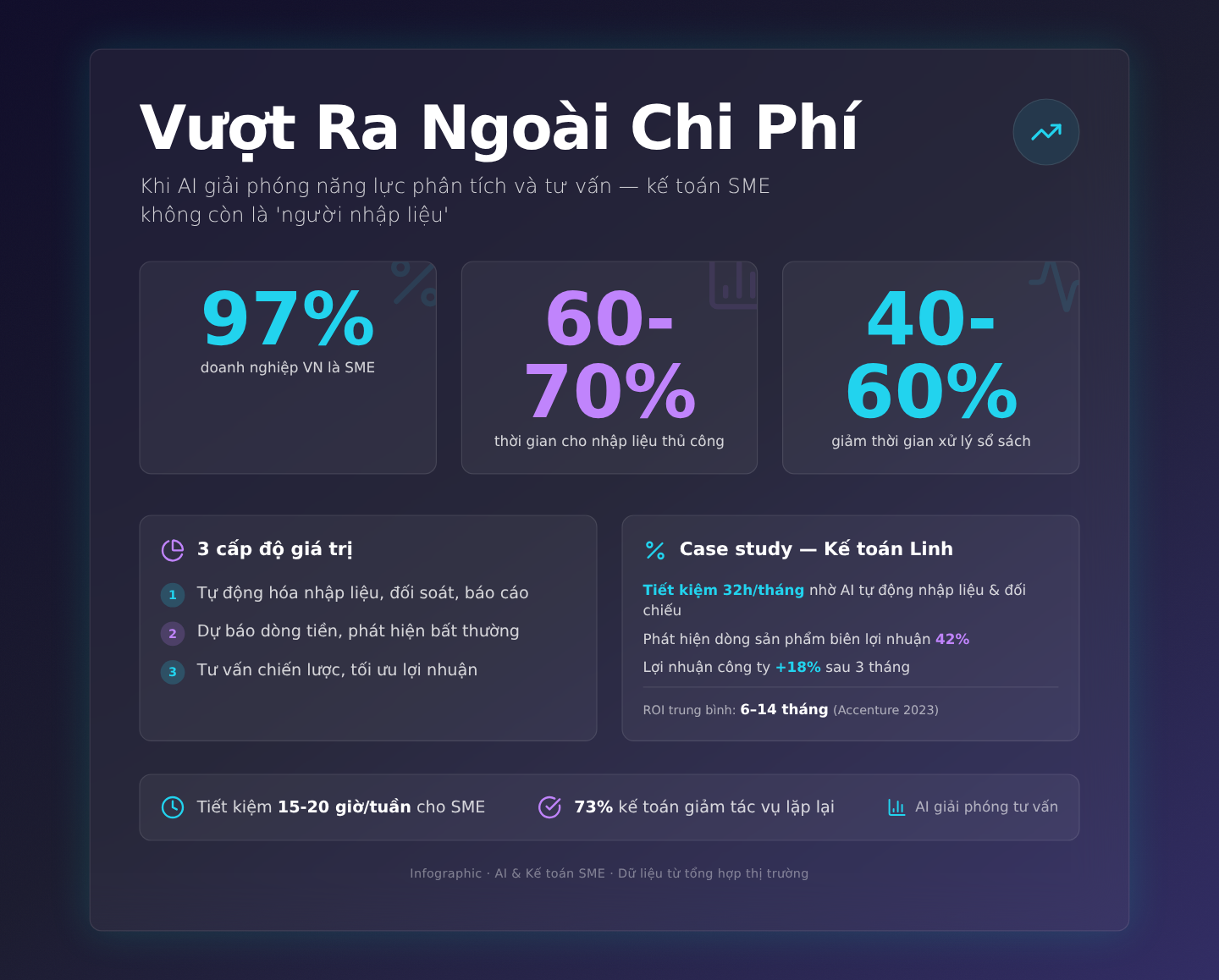 Vượt Ra Ngoài Chi Phí: Khi AI Giải Phóng Năng Lực Phân Tích Và Tư Vấn