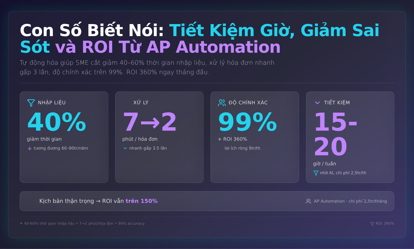 Con Số Biết Nói: Tiết Kiệm Giờ, Giảm Sai Sót và ROI Từ AP Automation