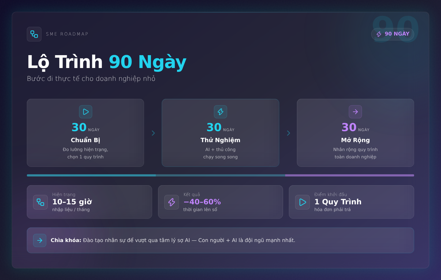 Lộ Trình 90 Ngày: Bước Đi Thực Tế Cho Doanh Nghiệp Nhỏ