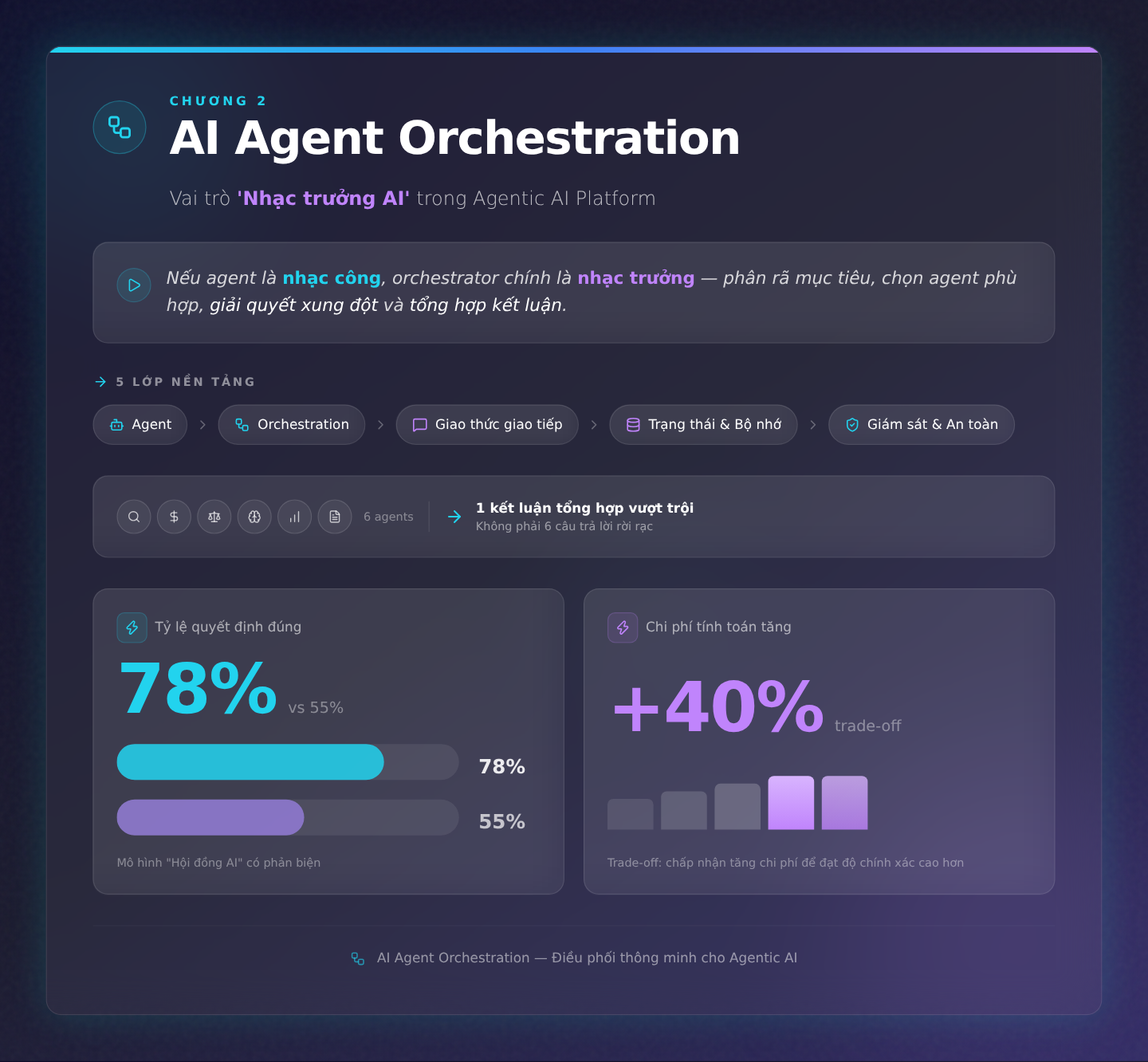 Chương 2: AI Agent Orchestration – Định nghĩa vai trò 'Nhạc trưởng AI' trong kiến trúc Agentic AI Platform