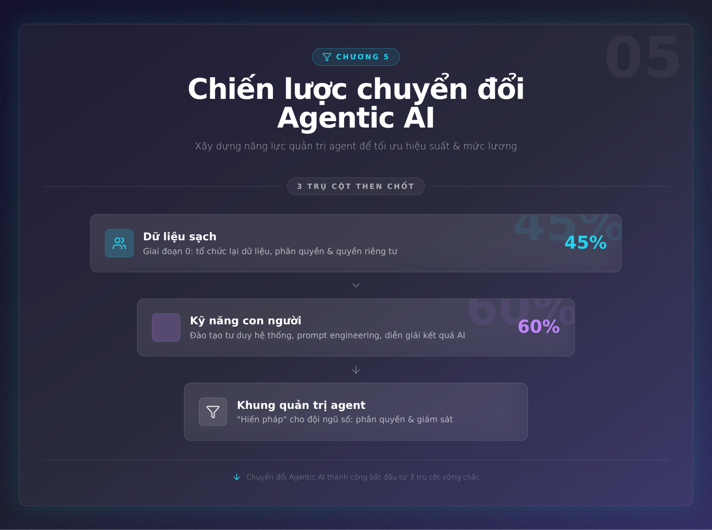 Chương 5: Chiến lược chuyển đổi – Xây dựng năng lực quản trị agent để tối ưu hóa hiệu suất và mức lương