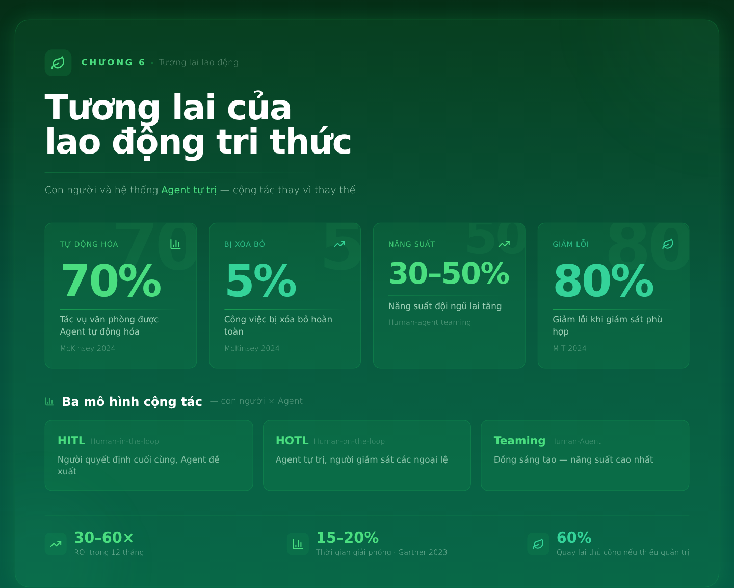 Chương 6: Tương lai của lao động tri thức – Sự cộng tác giữa con người và hệ thống Agent tự trị