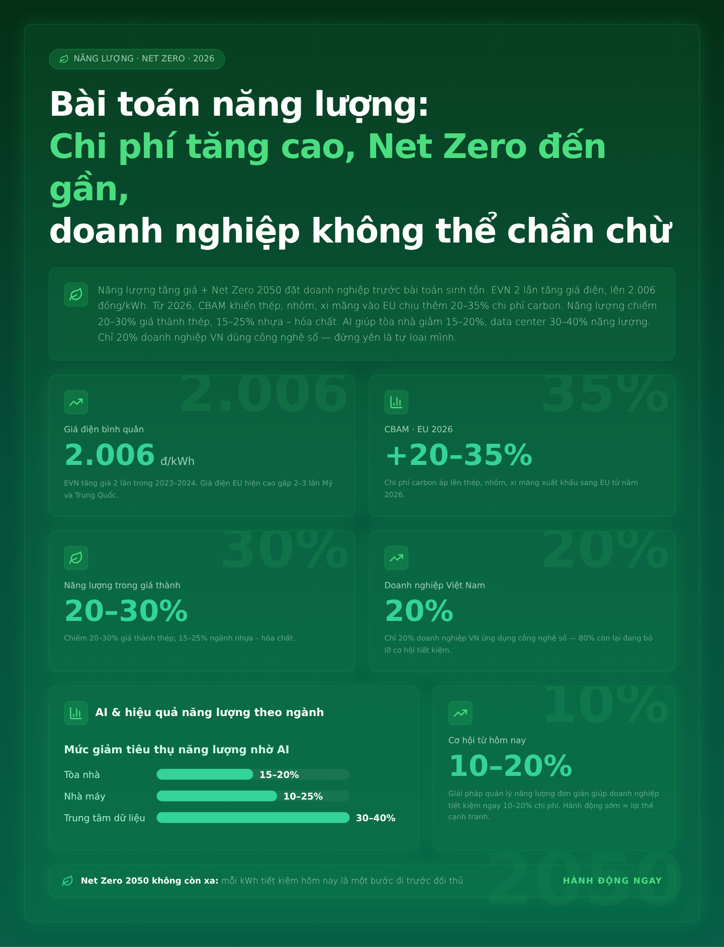 AI và Năng Lượng: Tối Ưu Chi Phí & Hướng Tới Net Zero