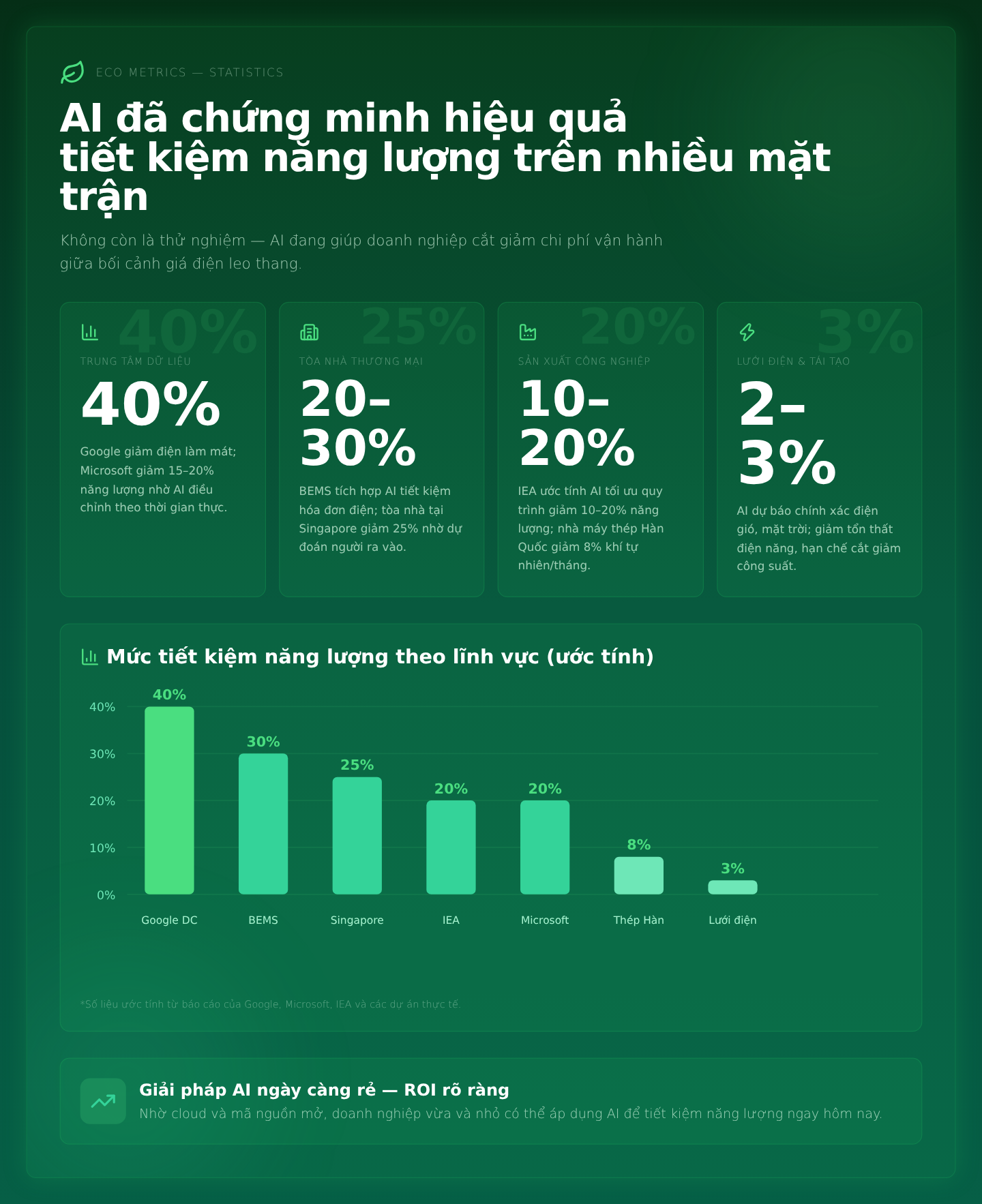 Hiện trạng: AI đã chứng minh hiệu quả tiết kiệm năng lượng trên nhiều mặt trận