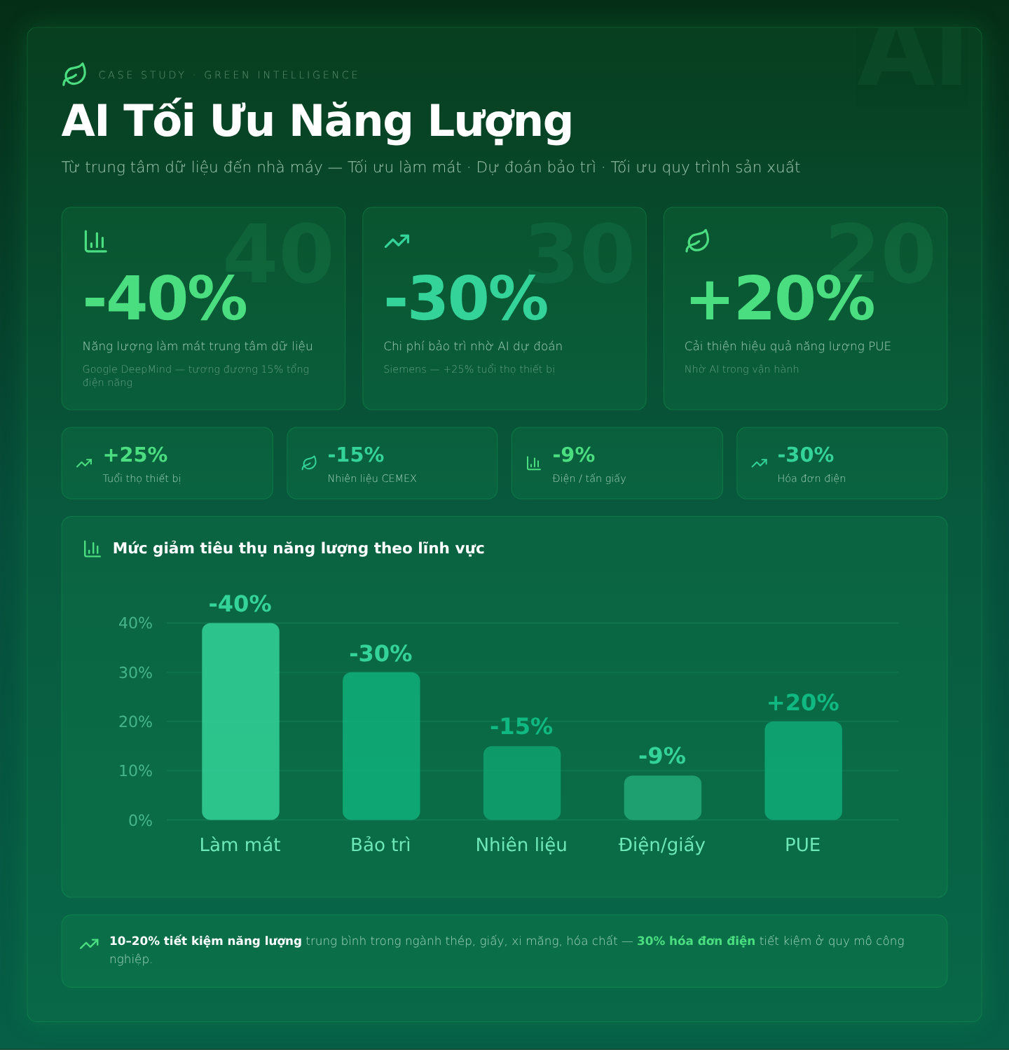 Case study: Tối ưu làm mát trung tâm dữ liệu, dự đoán bảo trì, tối ưu quy trình sản xuất