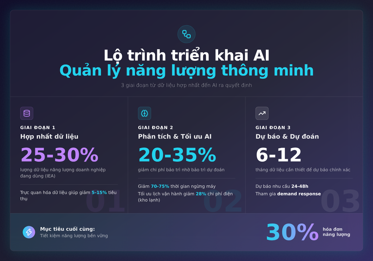 Lộ trình triển khai: Từ dữ liệu hợp nhất đến AI ra quyết định thông minh