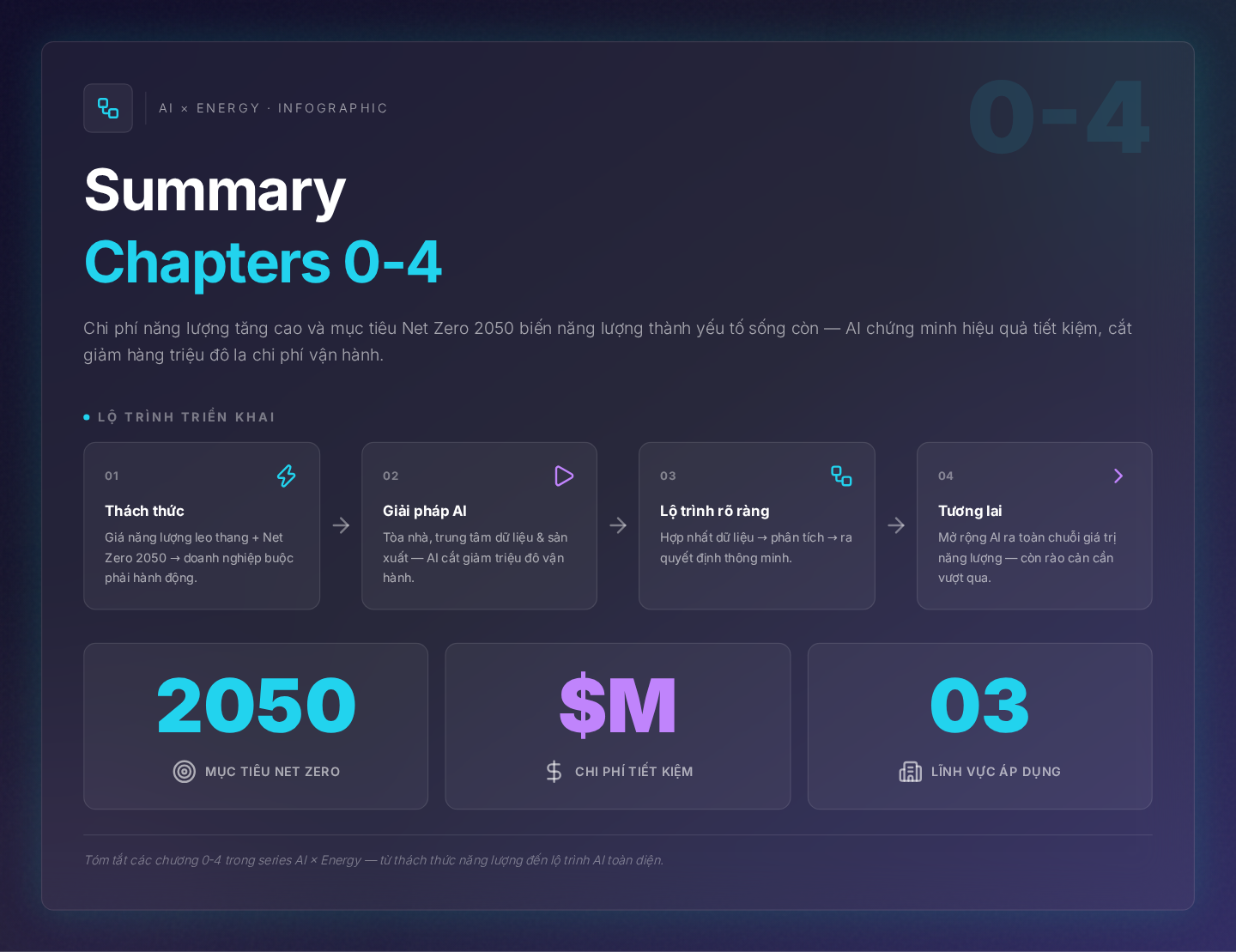 Summary chapters 0-4
