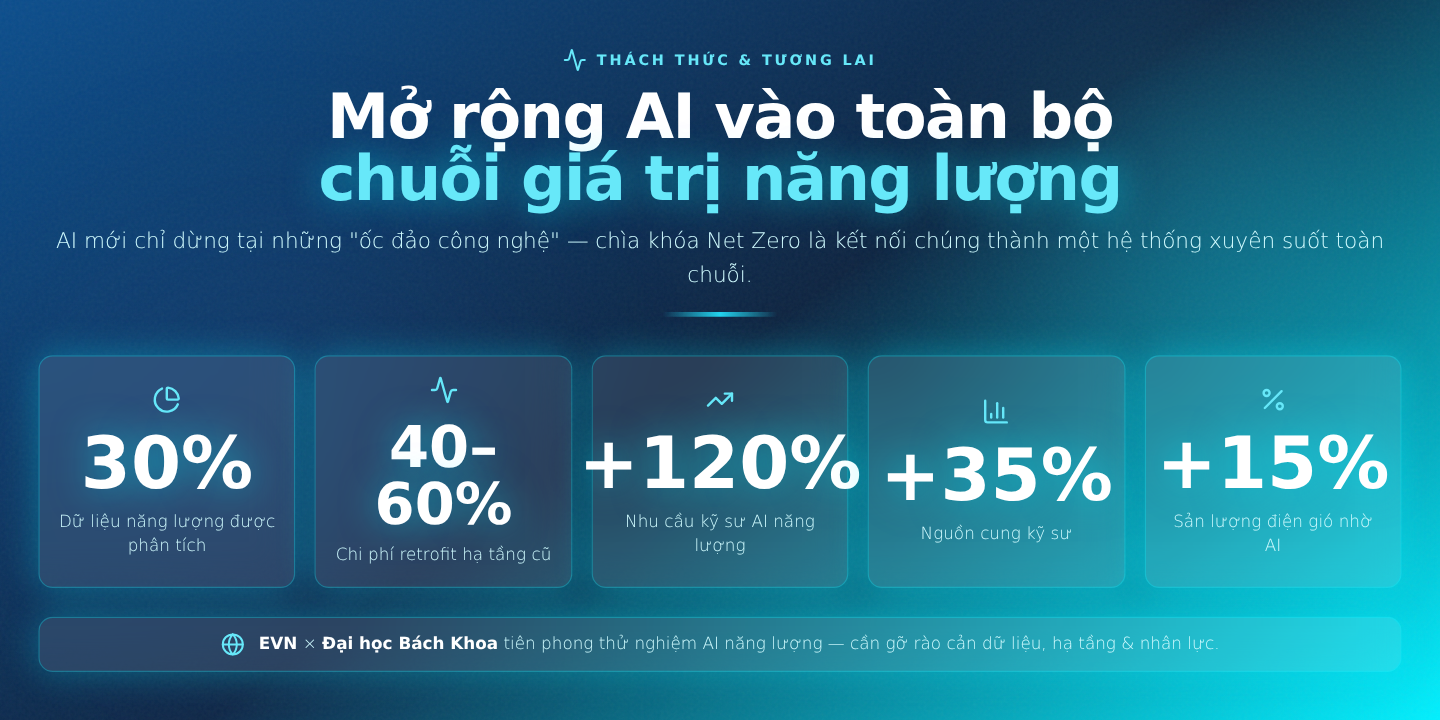 Thách thức và tương lai: Mở rộng AI vào toàn bộ chuỗi giá trị năng lượng