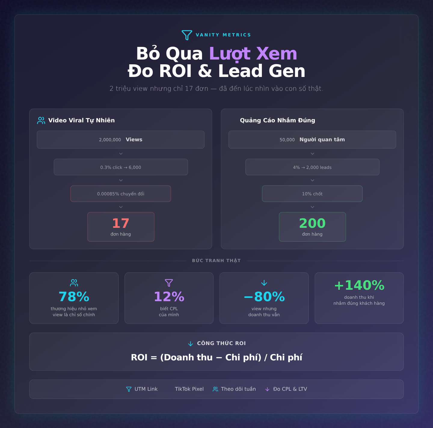 Bỏ qua vanity metrics: Đo lường ROI và lead generation thay vì lượt xem