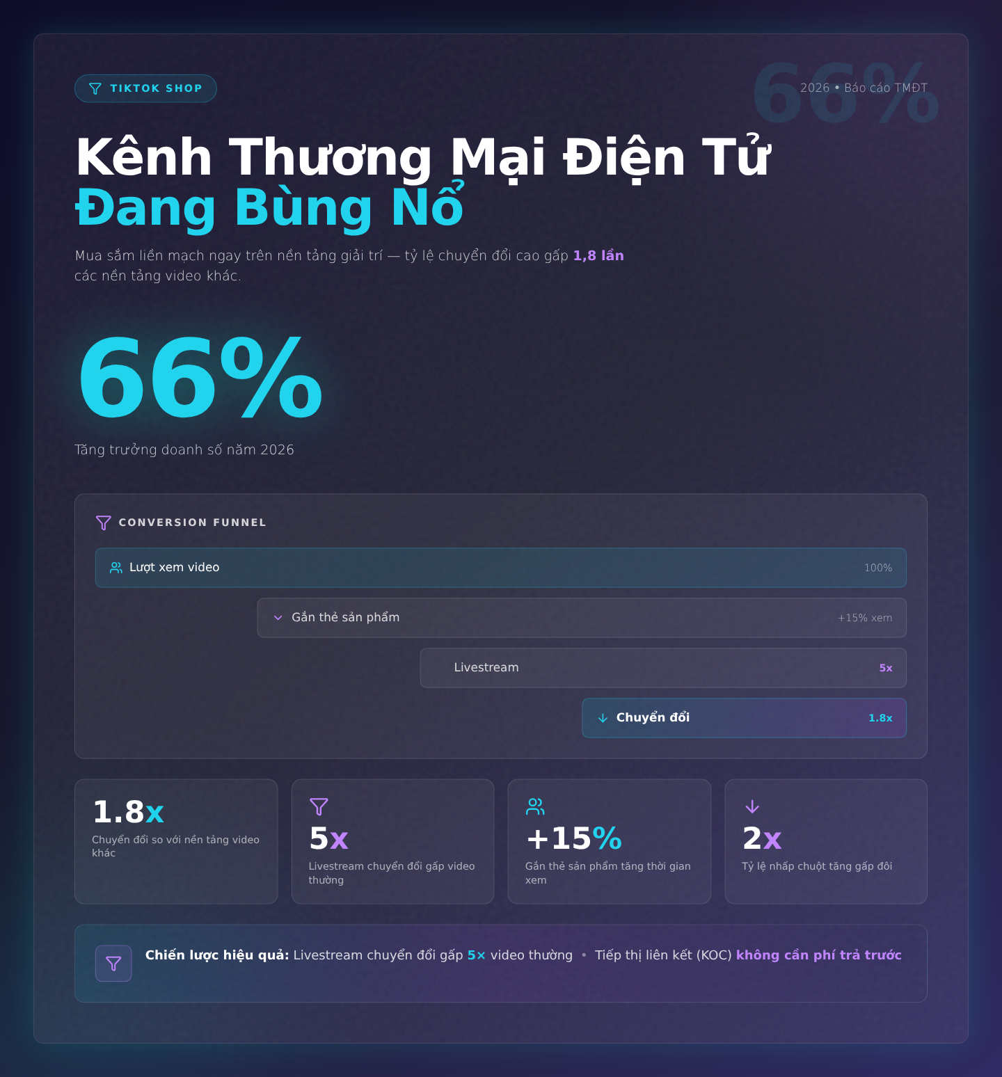 TikTok Shop: Kênh Thương Mại Điện Tử Đang Bùng Nổ – Doanh Số Tăng 66%