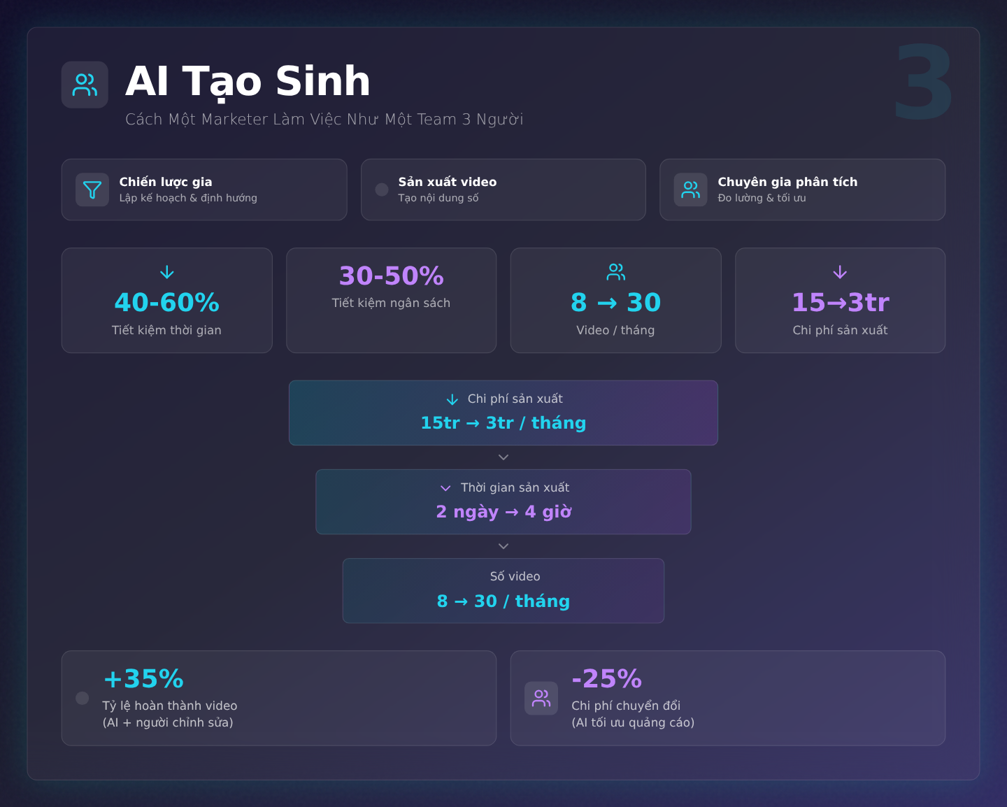 AI Tạo Sinh: Cách Một Marketer Làm Việc Như Một Team 3 Người